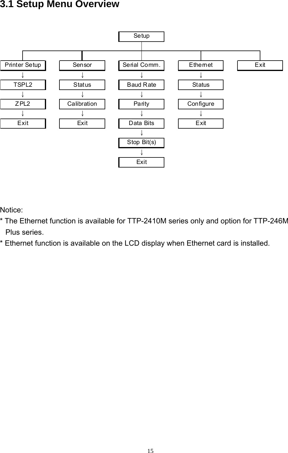  153.1 Setup Menu Overview  Exit↓Stop Bit(s)Exit↓Exit Data Bits↓↓↓ExitCalibration Parity Configure↓↓↓↓ZPL2Status Baud Rate Status↓↓↓SetupExitSensor Serial Comm. Ethernet↓↓Printer SetupTSPL2   Notice: * The Ethernet function is available for TTP-2410M series only and option for TTP-246M Plus series. * Ethernet function is available on the LCD display when Ethernet card is installed.  