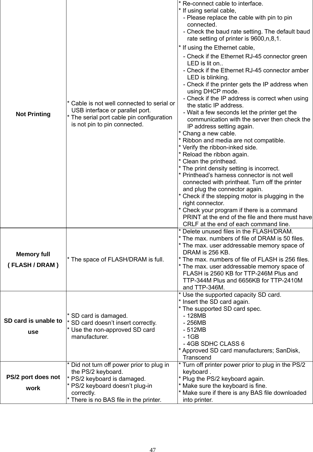  47Not Printing * Cable is not well connected to serial or USB interface or parallel port. * The serial port cable pin configuration is not pin to pin connected. * Re-connect cable to interface. * If using serial cable, - Please replace the cable with pin to pin connected. - Check the baud rate setting. The default baud rate setting of printer is 9600,n,8,1. * If using the Ethernet cable, - Check if the Ethernet RJ-45 connector green LED is lit on.. - Check if the Ethernet RJ-45 connector amber LED is blinking. - Check if the printer gets the IP address when using DHCP mode. - Check if the IP address is correct when using the static IP address. - Wait a few seconds let the printer get the communication with the server then check the IP address setting again. * Chang a new cable. * Ribbon and media are not compatible. * Verify the ribbon-inked side.   * Reload the ribbon again. * Clean the printhead. * The print density setting is incorrect. * Printhead’s harness connector is not well connected with printheat. Turn off the printer and plug the connector again. * Check if the stepping motor is plugging in the right connector. * Check your program if there is a command PRINT at the end of the file and there must have CRLF at the end of each command line. Memory full ( FLASH / DRAM ) * The space of FLASH/DRAM is full. * Delete unused files in the FLASH/DRAM. * The max. numbers of file of DRAM is 50 files. * The max. user addressable memory space of DRAM is 256 KB. * The max. numbers of file of FLASH is 256 files.* The max. user addressable memory space of FLASH is 2560 KB for TTP-246M Plus and TTP-344M Plus and 6656KB for TTP-2410M and TTP-346M. SD card is unable to use * SD card is damaged. * SD card doesn’t insert correctly. * Use the non-approved SD card manufacturer. * Use the supported capacity SD card. * Insert the SD card again. * The supported SD card spec. - 128MB - 256MB - 512MB - 1GB - 4GB SDHC CLASS 6 * Approved SD card manufacturers; SanDisk, Transcend PS/2 port does not work * Did not turn off power prior to plug in the PS/2 keyboard. * PS/2 keyboard is damaged. * PS/2 keyboard doesn’t plug-in correctly. * There is no BAS file in the printer. * Turn off printer power prior to plug in the PS/2 keyboard . * Plug the PS/2 keyboard again. * Make sure the keyboard is fine. * Make sure if there is any BAS file downloaded into printer. 