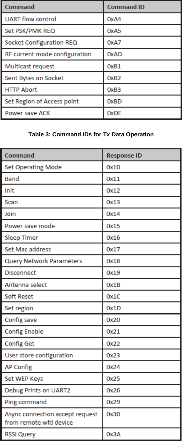      Table 3: Command IDs for Tx Data Operation  