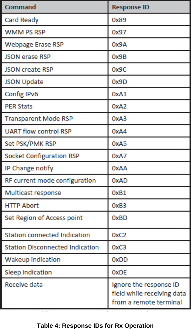      Table 4: Response IDs for Rx Operation   