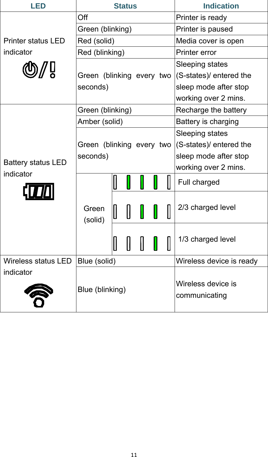 11LED Status Indication Printer status LED indicator  Off  Printer is ready Green (blinking)  Printer is paused Red (solid)  Media cover is open Red (blinking)  Printer error Green (blinking every two seconds) Sleeping states (S-states)/ entered the sleep mode after stop working over 2 mins. Battery status LED indicator  Green (blinking)  Recharge the battery Amber (solid)  Battery is charging Green (blinking every two seconds) Sleeping states (S-states)/ entered the sleep mode after stop working over 2 mins. Green (solid)   Full charged  2/3 charged level  1/3 charged level Wireless status LED indicator  Blue (solid)  Wireless device is ready Blue (blinking)  Wireless device is communicating 