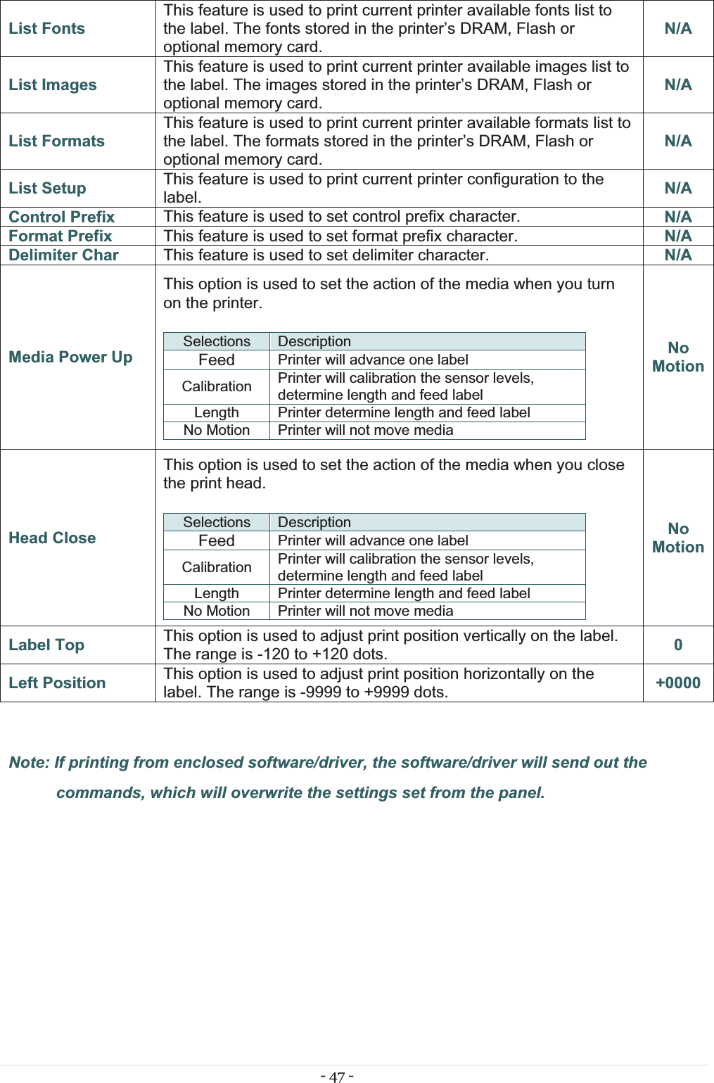- 47 - List Fonts This feature is used to print current printer available fonts list to the label. The fonts stored in the printer’s DRAM, Flash or optional memory card. N/A List Images This feature is used to print current printer available images list to the label. The images stored in the printer’s DRAM, Flash or optional memory card. N/A List Formats This feature is used to print current printer available formats list to the label. The formats stored in the printer’s DRAM, Flash or optional memory card. N/A List Setup  This feature is used to print current printer configuration to the label.  N/A Control Prefix  This feature is used to set control prefix character.  N/A Format Prefix  This feature is used to set format prefix character.  N/A Delimiter Char  This feature is used to set delimiter character.  N/A Media Power Up This option is used to set the action of the media when you turn on the printer. Selections  Description Feed  Printer will advance one label Calibration  Printer will calibration the sensor levels, determine length and feed label Length  Printer determine length and feed label No Motion  Printer will not move media  NoMotionHead Close This option is used to set the action of the media when you close the print head. Selections  Description Feed  Printer will advance one label Calibration  Printer will calibration the sensor levels, determine length and feed label Length  Printer determine length and feed label No Motion  Printer will not move media  NoMotionLabel Top  This option is used to adjust print position vertically on the label. The range is -120 to +120 dots.  0Left Position  This option is used to adjust print position horizontally on the label. The range is -9999 to +9999 dots.  +0000Note: If printing from enclosed software/driver, the software/driver will send out the commands, which will overwrite the settings set from the panel.