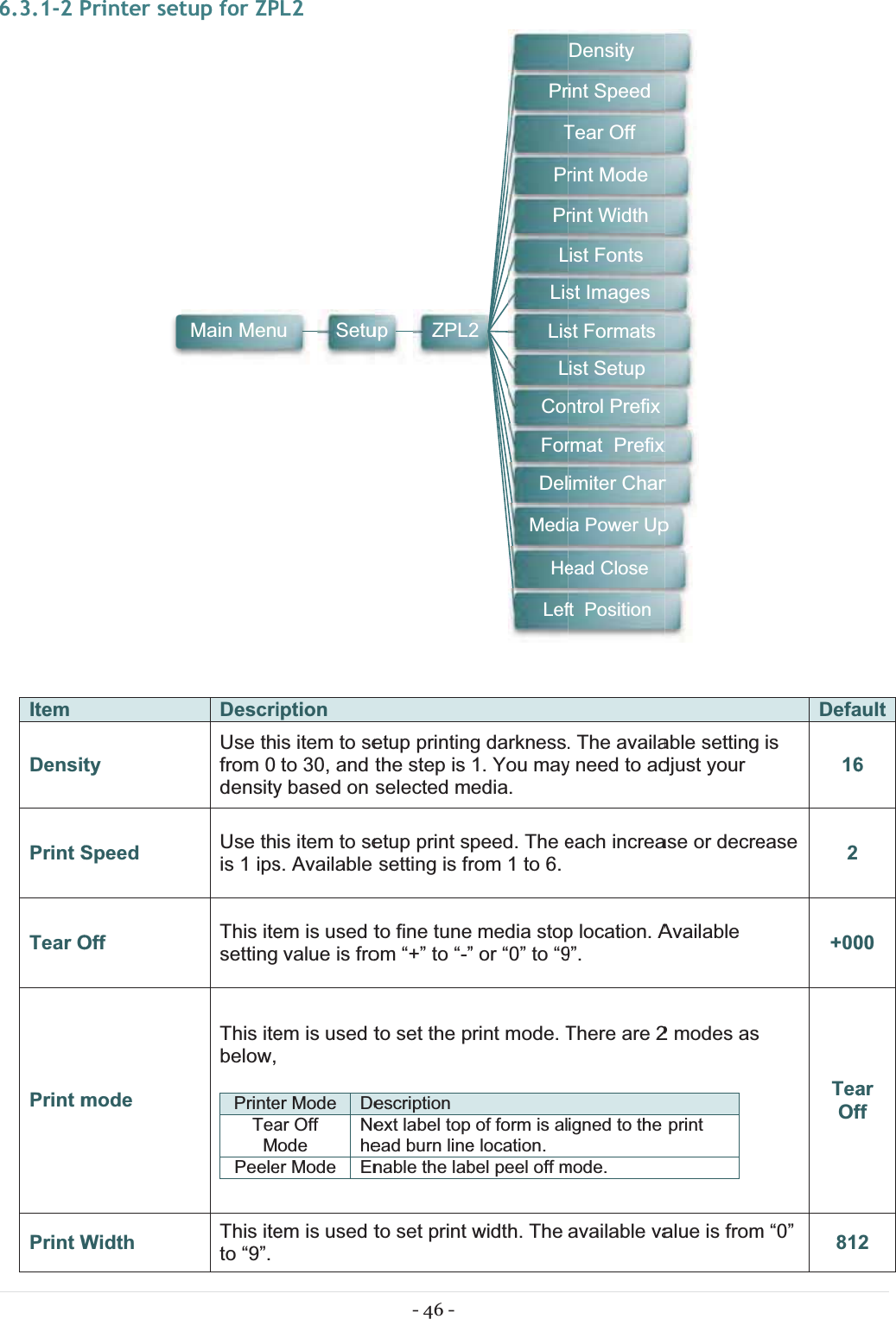6.3.1-2PItemDensitPrintSTearOPrintmPrintWPrinter settySpeed OffmodeWidth tup for ZPDescriUse thfrom 0 densityUse this 1 ipsThis itesettingThis itebelow,PrinteTeaMPeeleThis iteto “9”. Main MenPL2iptionis item to seto 30, and y based on is item to ses. Available em is used tvalue is froem is used ter Mode Dear Off ode Neheer Mode Enem is used tuSetu- 46 - etup printingthe step is selected metup print spsetting is frto fine tuneom “+” to “-”to set the pescription ext label top ead burn linenable the labto set print upZPL2g darkness1. You mayedia.peed. The erom 1 to 6. media stop” or “0” to “9rint mode. Tof form is ale location. bel peel off mwidth. The 2PrTPrPrLLisLisLConForDelMediHeLef. The availay need to adeach increap location. A9”.There are 2igned to the mode. available vaDensityint SpeedTear Offrint Moderint Widthist Fontsst Imagesst Formatsist Setupntrol Prefixrmat  Prefiximiter Chara Power Upead Closeft  Positionable setting djust your ase or decreAvailable 2 modes as print alue is fromxrpDefais 16ease  2+00TeaOfm “0”  81ault600arff2