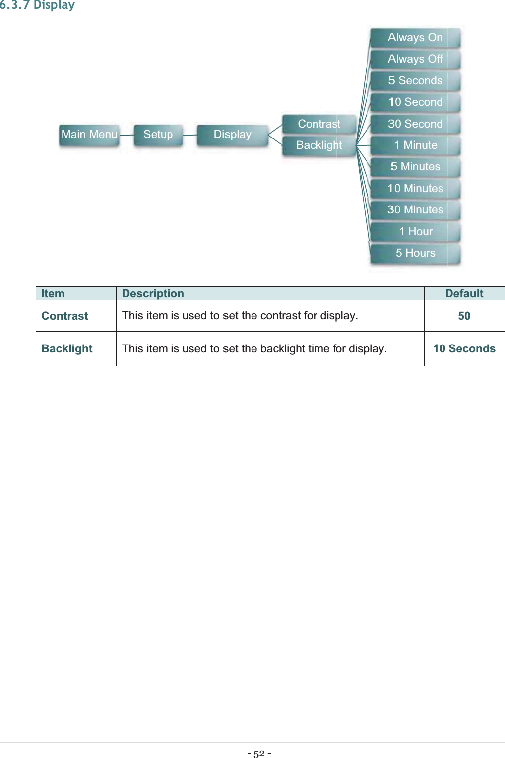 66.3.7 DispItemConBaclay mntrast cklightMain MenuDescriptiThis item This item uSetuponis used to sis used to spDis- 52 - set the contset the backsplaytrast for dispklight time foContrasBacklighplay. or display.sthtAA513513D10Always OnAlways Off5 Seconds10 Second30 Second1 Minute5 Minutes10 Minutes30 Minutes1 Hour5 HoursDefault50Seconds