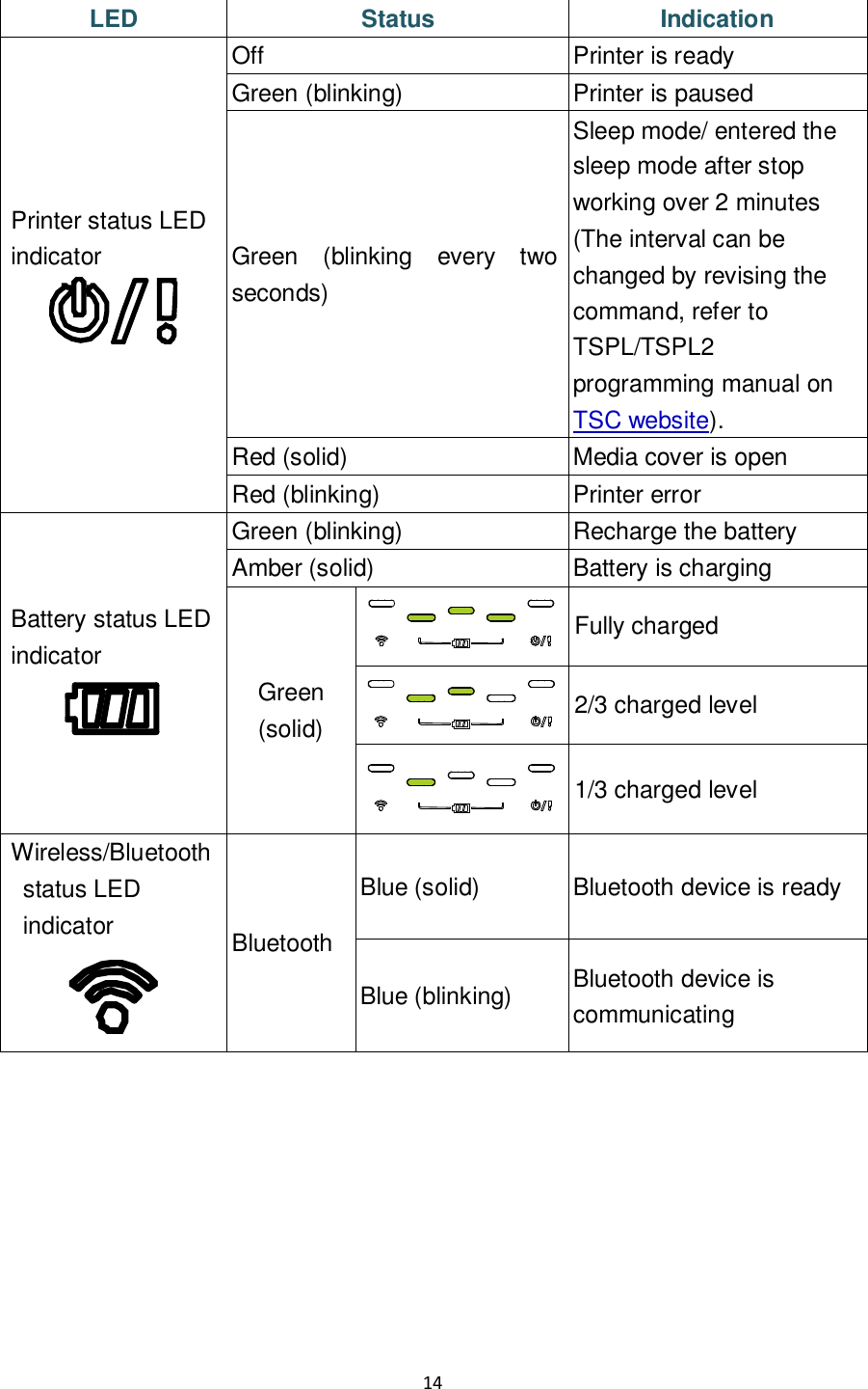 14            LED Status Indication Printer status LED indicator  Off Printer is ready Green (blinking) Printer is paused Green  (blinking  every  two seconds) Sleep mode/ entered the sleep mode after stop working over 2 minutes (The interval can be changed by revising the command, refer to TSPL/TSPL2 programming manual on TSC website). Red (solid) Media cover is open Red (blinking) Printer error Battery status LED indicator  Green (blinking) Recharge the battery Amber (solid) Battery is charging Green (solid)   Fully charged  2/3 charged level  1/3 charged level Wireless/Bluetooth status LED indicator  Bluetooth Blue (solid) Bluetooth device is ready Blue (blinking) Bluetooth device is communicating 