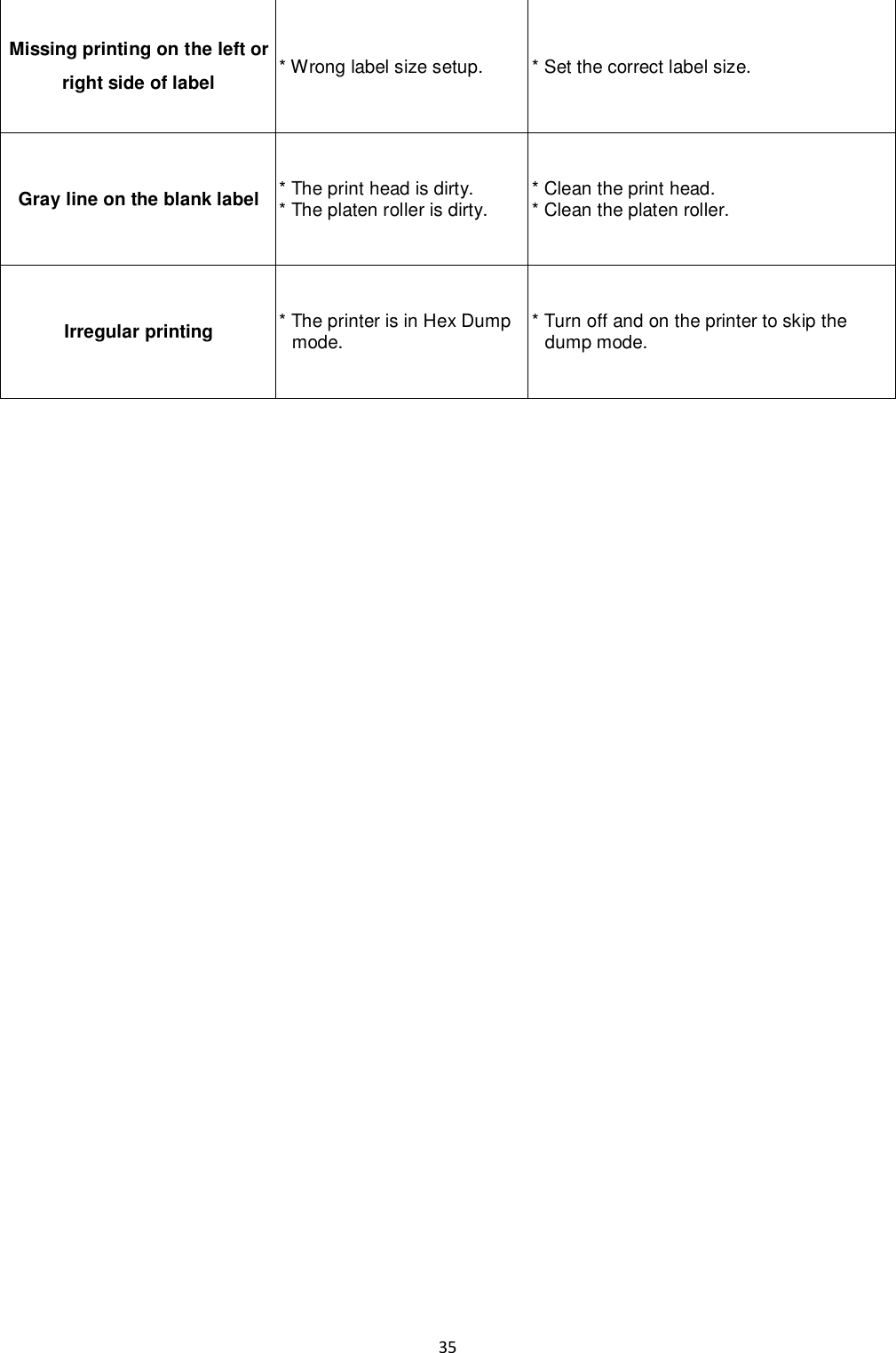 35  Missing printing on the left or right side of label * Wrong label size setup. * Set the correct label size. Gray line on the blank label * The print head is dirty. * The platen roller is dirty. * Clean the print head. * Clean the platen roller. Irregular printing * The printer is in Hex Dump mode. * Turn off and on the printer to skip the dump mode.     