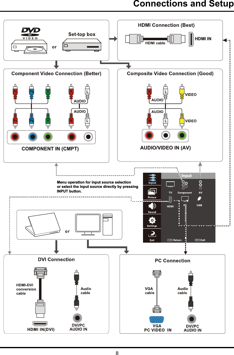 8Connections and SetupHDMI INAUDIO/VIDEO IN (AV)COMPONENT IN (CMPT)HDMI IN(DVI)  PC VIDEO  INMenu operation for input source selectionor select the input source directly by pressingINPUT button.InputInput