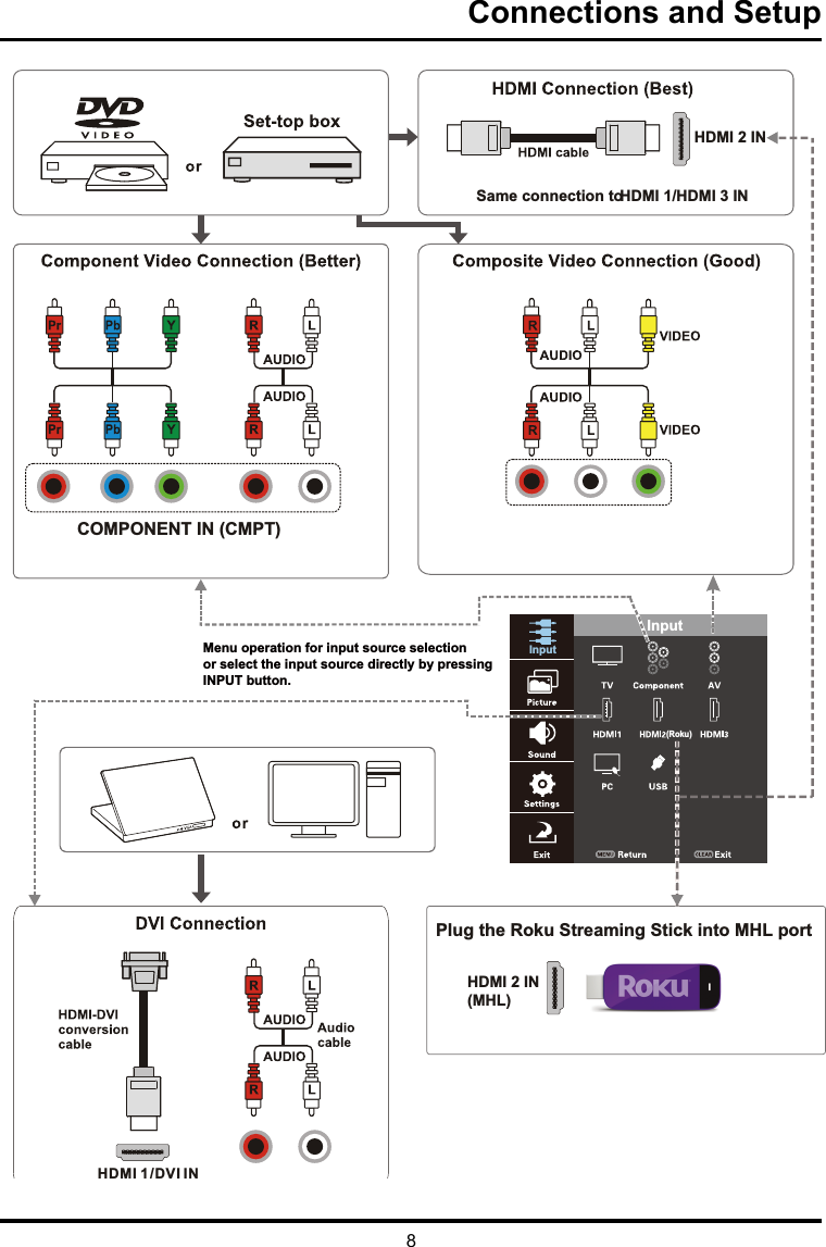8Connections and SetupSame connection to HDMI 1/HDMI 3 INHDMI 2 INHDMI 2 IN(MHL)Plug the Roku Streaming Stick into MHL portCOMPONENT IN (CMPT)HDMI  /DVI IN1Menu operation for input source selectionor select the input source directly by pressingINPUT button.InputInput(Roku)