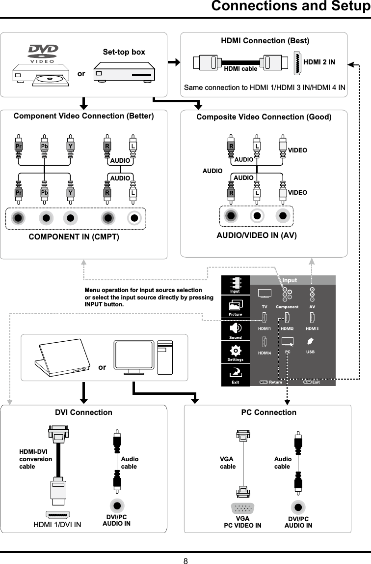 8Connections and SetupHDMI 2 INAUDIO/VIDEO IN (AV)COMPONENT IN (CMPT) Menu operation for input source selectionor select the input source directly by pressingInputInputINPUT button.Same connection to HDMI 1/HDMI 3 IN/HDMI 4 INHDMI 1/DVI IN PC VIDEO INComponent Video Connection (Better)  Composite Video Connection (Good)HDMI Connection (Best)Set-top boxororHDMI cableAUDIOVIDEOVIDEOAUDIOAUDIOAUDIODVI Connection PC ConnectionAudiocable Audiocable VGAcableVGAHDMI-DVIconversioncable DVI/PC AUDIO IN DVI/PC AUDIO IN