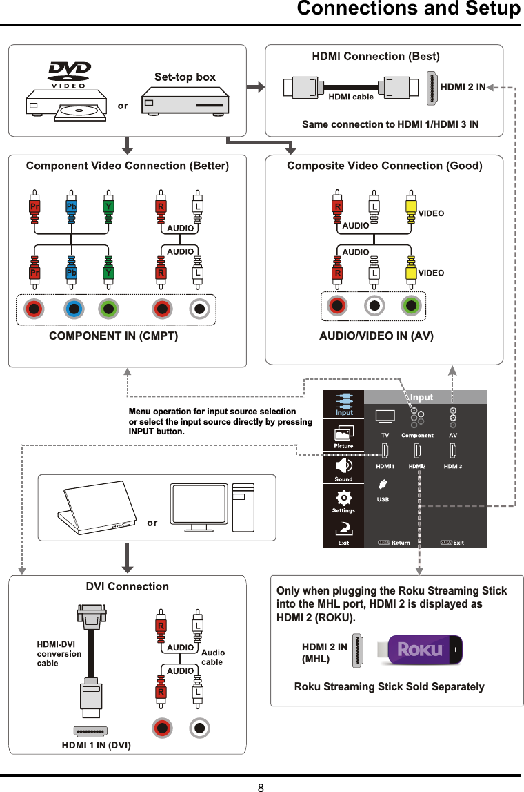 8Connections and SetupSame connection to HDMI 1/HDMI 3 INHDMI 2 INOnly when plugging the Roku Streaming Stick into the MHL port, HDMI 2 is displayed as HDMI 2 (ROKU).Roku Streaming Stick Sold SeparatelyCOMPONENT IN (CMPT) AUDIO/VIDEO IN (AV)HDMI   1 IN (DVI)Menu operation for input source selectionor select the input source directly by pressingINPUT button.InputInputHDMI 2 IN(MHL)