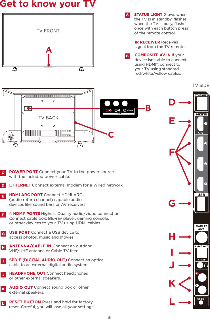 5BTV FRONTTV BACKTV SIDEGet to know your TVIR RECEIVER Receives signal from the TV remote.COMPOSITE AV IN If your device isn’t able to connectusing HDMI®, connect toyour TV using standardred/white/yellow cables.STATUS LIGHT Glows when the TV is in standby, ﬂasheswhen the TV is busy, ﬂashes once with each button press of the remote control.ABCPOWER PORT Connect your TV to the power source with the included power cable.4 HDMI  PORTS  Highest Quality audio/video connection. Connect cable box, Blu-ray player, gaming console,  or other devices to your TV using HDMI cables. HDMI ARC PORT Connect HDMI ARC (audio return channel) capable audiodevices like sound bars or AV receivers. HEADPHONE OUT Connect headphones or other external speakers.USB PORT Connect a USB device to access photos, music and movies.ANTENNA/CABLE IN Connect an outdoor  VHF/UHF antenna or Cable TV feed.SPDIF (DIGITAL AUDIO OUT) Connect an optical cable to an external digital audio system.AVI DE OConnect external modemfor aWired network.  ETHERNETRESET BUTTON Press and hold for factory reset. Careful, you will lose all your settings!Connect sound box or other AUDIO OUTexternal speakers.CFEDGIJHLK