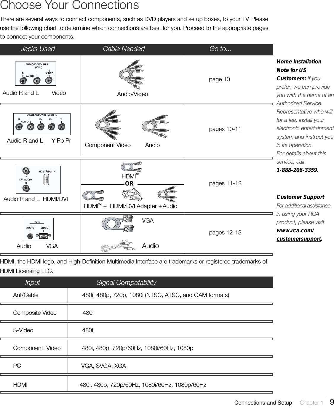 Home InstallationNote for USCustomers: If youprefer, we can provideyou with the name of anAuthorized ServiceRepresentative who will,for a fee, install yourelectronic entertainmentsystem and instruct youin its operation.For details about thisservice, call1-888-206-3359.Choose Your ConnectionsThere are several ways to connect components, such as DVD players and setup boxes, to your TV. Pleaseuse the following chart to determine which connections are best for you. Proceed to the appropriate pagesto connect your components.Audio R and L Video Audio/Videopage 10Audio R and L Y Pb Pr Component Video AudioAudio R and L HDMI/DVIJacks Used                          Cable Needed                                   Go to...VGAAudioHDMITM+  HDMI/DVI Adapter +ORAudiopages 10-11pages 11-12pages 12-13HDMITMVGAAudioInput                              Signal CompatabilityAnt/Cable                           480i, 480p, 720p, 1080i (NTSC, ATSC, and QAM formats)Composite Video                480iS-Video                              480iComponent  Video             480i, 480p, 720p/60Hz, 1080i/60Hz, 1080pPC                                     VGA, SVGA, XGAHDMI                                480i, 480p, 720p/60Hz, 1080i/60Hz, 1080p/60HzHDMI, the HDMI logo, and High-Definition Multimedia Interface are trademarks or registered trademarks ofHDMI Licensing LLC.1Connections and Setup     Chapter 1    9Customer SupportFor additional assistancein using your RCAproduct, please visitwww.rca.com/customersupport.