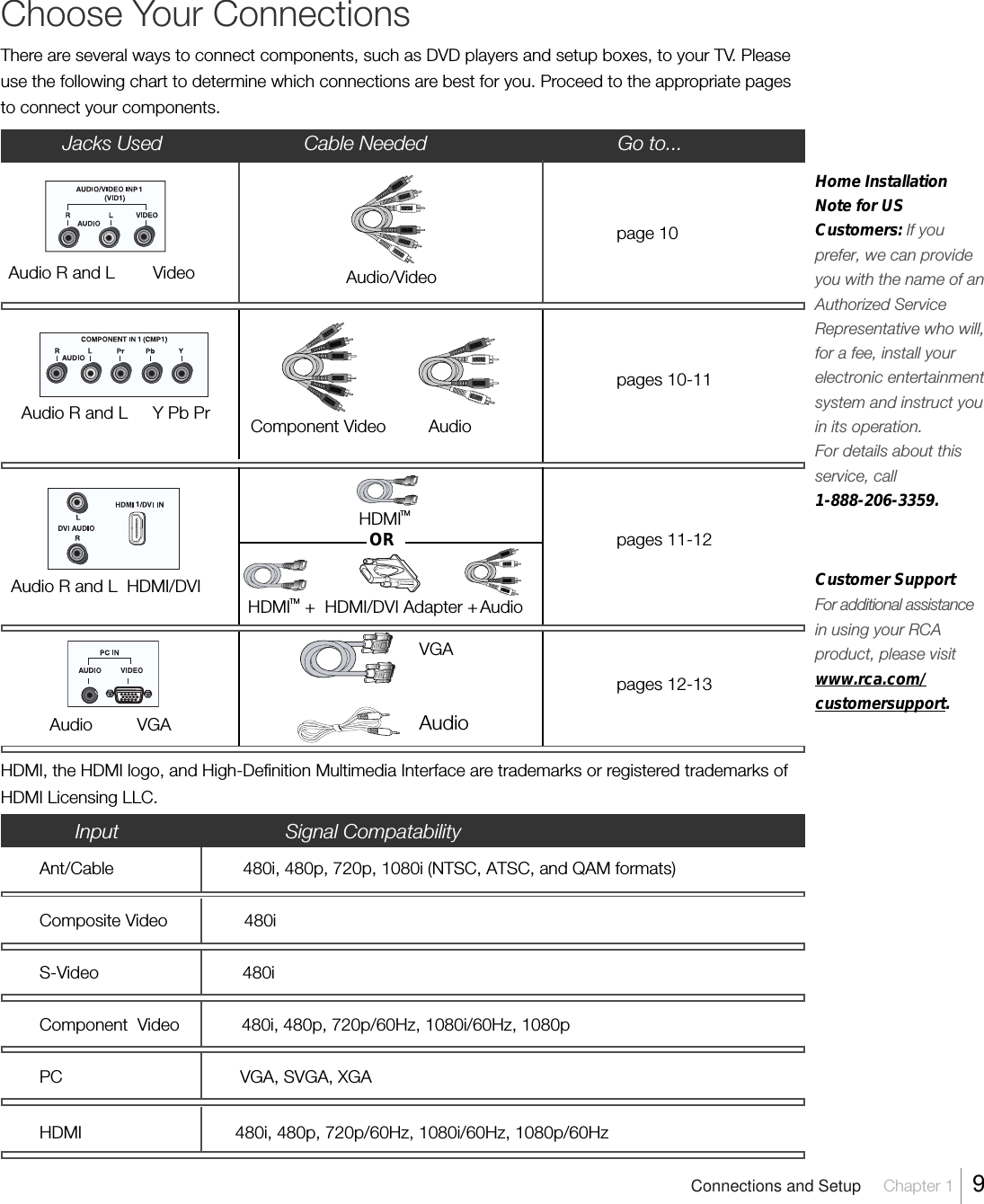 Home InstallationNote for USCustomers: If youprefer, we can provideyou with the name of anAuthorized ServiceRepresentative who will,for a fee, install yourelectronic entertainmentsystem and instruct youin its operation.For details about thisservice, call1-888-206-3359.Choose Your ConnectionsThere are several ways to connect components, such as DVD players and setup boxes, to your TV. Pleaseuse the following chart to determine which connections are best for you. Proceed to the appropriate pagesto connect your components.Audio R and L Video Audio/Videopage 10Audio R and L Y Pb Pr Component Video AudioAudio R and L HDMI/DVIJacks Used                          Cable Needed                                   Go to...VGAAudioHDMITM+  HDMI/DVI Adapter +ORAudiopages 10-11pages 11-12pages 12-13HDMITMVGAAudioInput                              Signal CompatabilityAnt/Cable                           480i, 480p, 720p, 1080i (NTSC, ATSC, and QAM formats)Composite Video                480iS-Video                              480iComponent  Video 480i, 480p, 720p/60Hz, 1080i/60Hz, 1080pPC                                   VGA, SVGA, XGAHDMI                           480i, 480p, 720p/60Hz, 1080i/60Hz, 1080p/60HzHDMI, the HDMI logo, and High-Definition Multimedia Interface are trademarks or registered trademarks ofHDMI Licensing LLC.1Connections and Setup Chapter 1  9Customer SupportFor additional assistancein using your RCAproduct, please visitwww.rca.com/customersupport.