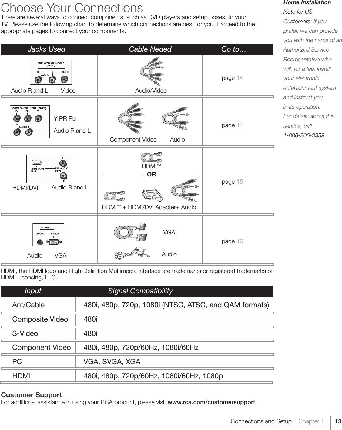 13Connections and Setup    Chapter 1Choose Your Connections There are several ways to connect components, such as DVD players and setup boxes, to your TV. Please use the following chart to determine which connections are best for you. Proceed to the appropriate pages to connect your components.  Jacks Used  Cable Neded  Go to…HDMI, the HDMI logo and High-Deﬁnition Multimedia Interface are trademarks or registered trademarks of HDMI Licensing, LLC.  Input  Signal Compatibility  Ant/Cable  480i, 480p, 720p, 1080i (NTSC, ATSC, and QAM formats)  Composite Video  480i  S-Video  480i  Component Video  480i, 480p, 720p/60Hz, 1080i/60Hz  PC  VGA, SVGA, XGA  HDMI  480i, 480p, 720p/60Hz, 1080i/60Hz, 1080pCustomer SupportFor additional assistance in using your RCA product, please visit www.rca.com/customersupport.Home Installation Note for US Customers: If you prefer, we can provide you with the name of an Authorized ServiceRepresentative who will, for a fee, install your electronic entertainment system and instruct you in its operation.For details about this service, call 1-888-206-3359.Audio R and L VideoY PR PbAudio R and LAudio R and LHDMI/DVIAudio VGAAudio/VideoAudioComponent VideoHDMI™HDMI™ + HDMI/DVI Adapter+ AudioAudioVGApage 14page 14page 15page 16OR