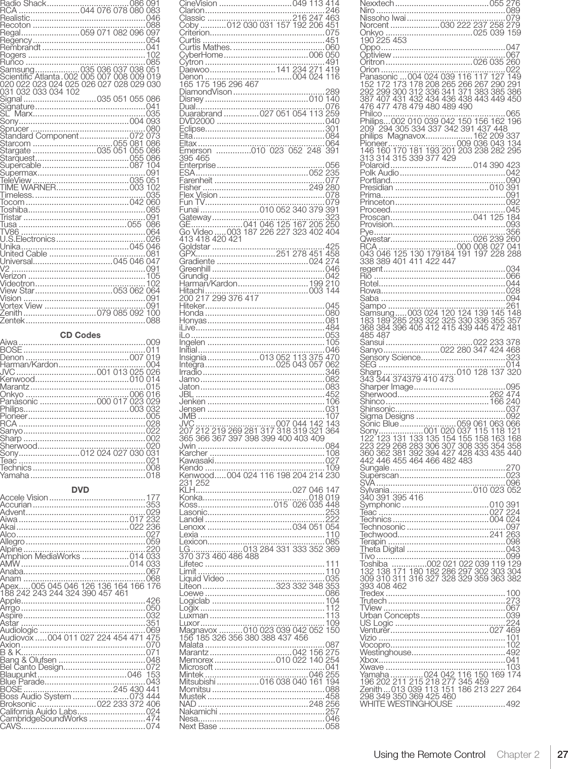 27Using the Remote Control    Chapter 2Radio Shack ...................................086 091RCA .......................... 044 076 078 080 083Realistic .................................................046Recoton ................................................088Regal .........................059 071 082 096 097Regency ................................................054Rembrandt ............................................041Rogers ..................................................102Runco ...................................................085Samsung ...................035 036 037 038 051Scientiﬁc Atlanta . 002 005 007 008 009 019 020 022 023 024 025 026 027 028 029 030 031 032 033 034 102Signal ...............................035 051 055 086Signature ...............................................041SL  Marx ................................................035Sony ...............................................004 093Sprucer .................................................080Standard Component .....................072 073Starcom ..................................055 081 086Stargate ...........................035 051 055 086Starquest ........................................055 086Supercable .....................................087 104Supermax ..............................................091TeleView .........................................035 051TIME WARNER ...............................003 102Timeless. ...............................................035Tocom ............................................042 060Toshiba ..................................................085Tristar ....................................................091Tusa ..............................................055  086TV86 .....................................................064U.S.Electronics ......................................026Unika ..............................................045 046United Cable .........................................081Universal ..................................045 046 047V2 .........................................................091Verizon ..................................................105Videotron ...............................................102View Star .................................053 062 064Vision ....................................................091Vortex View ...........................................091Zenith ...............................079 085 092 100Zentek ...................................................088CD CodesAiwa ......................................................009BOSE ....................................................011Denon ............................................007 019Harman/Kardon .....................................004JVC ..................................001 013 025 026Kenwood ........................................010 014Marantz .................................................015Onkyo ............................................006 016Panasonic ........................000 017 023 029Philips .............................................003 032Pioneer ..................................................005RCA ...................................................... 028Sanyo ....................................................022Sharp ....................................................002Sherwood ..............................................020Sony ..........................012 024 027 030 031Teac ......................................................021Technics ................................................008Yamaha .................................................018DVDAccele Vision .........................................177Accurian ................................................353Advent ...................................................029Aiwa ...............................................017 232Akai ................................................022 236Alco .......................................................027Allegro ...................................................059Alpine ....................................................220Amphion MediaWorks ....................014 033AMW ..............................................014 033Anaba ....................................................067Anam ....................................................068Apex .....005 045 046 126 136 164 166 176 188 242 243 244 324 390 457 461Apple .....................................................426Arrgo .....................................................050Aspire ....................................................032Astar .....................................................351Audiologic .............................................069Audiovox .....004 011 027 224 454 471 475Axion .....................................................070B &amp; K .....................................................071Bang &amp; Olufsen .....................................048Bel Canto Design ...................................072Blaupunkt ......................................046  153Blue Parade ...........................................043BOSE ......................................245 430 441Boss Audio System ........................073 444Broksonic .........................022 233 372 406California Auido Labs .............................024CambridgeSoundWorks ........................474CAVS.....................................................074CineVision ...............................049 113 414Clarion ...................................................246Classic ....................................216 247 463Coby ...........012 030 031 157 192 206 451Criterion .................................................075Curtis ....................................................451Curtis Mathes. .......................................060CyberHome ....................................006 050Cytron ...................................................491Daewoo ............................141 234 271 419Denon .....................................004 024 116  165 175 195 296 467DiamondVison .......................................289Disney ............................................010 140Dual .......................................................076Duarabrand ...............027 051 054 113 259DVD2000 ..............................................040Eclipse ...................................................301Elta ........................................................084Eltax ......................................................064Emerson  ...............010  023  052  248  391 395 465Enterprise ..............................................056ESA ................................................052 235Farenheit ...............................................077Fisher .............................................249 280Flex Vision .............................................078Fun TV ...................................................079Funai .........................010 052 340 379 391Gateway ................................................323GE ......................041 046 125 167 205 250Go Video .....003 187 226 227 323 402 404 413 418 420 421Goldstar ................................................425GPX ..................................251 278 451 458Gradiente .......................................024 274Greenhill ................................................046Grundig .................................................042Harman/Kardon ..............................199 210Hitachi ............................................003 144  200 217 299 376 417Hiteker ...................................................045Honda ...................................................080Honyas ..................................................081iLive .......................................................484iLo .........................................................053Ingelen ..................................................105Initial ......................................................046Insignia ......................013 052 113 375 470Integra ..............................025 043 057 062Irradio ....................................................346Jamo .....................................................082Jaton .....................................................083JBL .......................................................452Jenken ..................................................106Jensen ..................................................031JMB ......................................................107JVC ..................................007 044 142 143  207 212 219 269 281 317 318 319 321 364 365 366 367 397 398 399 400 403 409Jwin ......................................................084Karcher .................................................108Kawasaki ...............................................027Kendo ...................................................109Kenwood .....004 024 116 198 204 214 230 231 252KLH .........................................027 046 147Konka .............................................018 019Koss ................................015  026 035 448Lasonic ..................................................253Landel ...................................................222Lenoxx ....................................034 051 054Lexia .....................................................110Lexicon ..................................................085LG ......................013 284 331 333 352 369 370 373 460 486 488Lifetec ...................................................111Limit ......................................................110Liquid Video ..........................................035Liteon ...............................323 332 348 353Loewe ...................................................086Logiclab ................................................104Logix .....................................................112Luxman .................................................113Luxor .....................................................109Magnavox ..........010 023 039 042 052 150 156 185 326 356 380 388 437 456Malata ...................................................087Marantz ...................................042 156 275Memorex ..........................010 022 140 254Microsoft ...............................................041Mintek ............................................046 255Mitsubishi ..................016 038 040 161 194Momitsu ................................................088Mustek ..................................................458NAD ...............................................248 256Nakamichi .............................................257Nesa ......................................................046Next Base .............................................058Nexxtech ........................................055 276Niro .......................................................089Nissoho Iwai ..........................................079Norcent .....................030 222 237 258 279Onkyo .....................................025 039 159  190 225 453Oppo .....................................................047Optiview ................................................067Oritron .....................................026 035 260Orion .....................................................022Panasonic ...004 024 039 116 117 127 149 152 172 173 178 208 265 266 267 290 291 292 299 300 312 336 341 371 383 385 386 387 407 431 432 434 436 438 443 449 450 476 477 478 479 480 489 490Philco ....................................................065Philips ...002 010 039 042 150 156 162 196 209  294 305 334 337 342 391 437 448philips  Magnavox ....................162 209 337Pioneer .............................009 036 043 134  146 160 170 181 193 201 203 238 282 295 313 314 315 339 377 429Polaroid ...................................014 390 423Polk Audio .............................................042Portland .................................................090Presidian ........................................010 391Prima .....................................................091Princeton ...............................................092Proceed.................................................045Proscan ...................................041 125 184Provision ................................................ 093Pye ........................................................356Qwestar ...................................026 239 260RCA ................................. 000 008 027 041  043 046 125 130 179184 191 197 228 288 338 389 401 411 422 447regent ....................................................034Rio ........................................................066Rotel ......................................................044Rowa .....................................................028Saba .....................................................094Sampo ..................................................261Samsung .....003 024 120 124 139 145 148 183 189 285 293 322 325 330 336 355 357 368 384 396 405 412 415 439 445 472 481 485 487Sansui .....................................022 233 378Sanyo ........................022 280 347 424 468Sensory Science ....................................323SEG ......................................................014Sharp ...............................010 128 137 320  343 344 374379 410 473Sharper Image .......................................095Sherwood .......................................262 474Shinco ............................................166 240Shinsonic ...............................................037Sigma Designs ......................................092Sonic Blue ........................059 061 063 066Sony ...................001 020 037 115 118 121  122 123 131 133 135 154 155 158 163 168 223 229 268 283 306 307 308 335 354 358 360 362 381 392 394 427 428 433 435 440 442 446 455 464 466 482 483Sungale .................................................270Superscan .............................................023SVA .......................................................096Sylvania ...................................010 023 052  340 391 395 416Symphonic .....................................010 391Teac ...............................................027 224Technics .........................................004 024Technosonic ..........................................097Techwood .......................................241 263Terapin ..................................................098Theta Digital ..........................................043Tivo .......................................................099Toshiba  ...............002 021 022 039 119 129 132 138 171 180 182 286 297 302 303 304 309 310 311 316 327 328 329 359 363 382 393 408 462Tredex ...................................................100Trutech ..................................................273TView ....................................................067Urban Concepts ....................................039US Logic ...............................................224Venturer ..........................................027 469Vizio ......................................................101Vocopro .................................................102Westinghouse ........................................492Xbox ......................................................041Xwave ...................................................103Yamaha ..............024 042 116 150 169 174 196 202 211 215 218 277 345 459Zenith ...013 039 113 151 186 213 227 264 298 349 350 369 425 460WHITE WESTINGHOUSE  .....................492