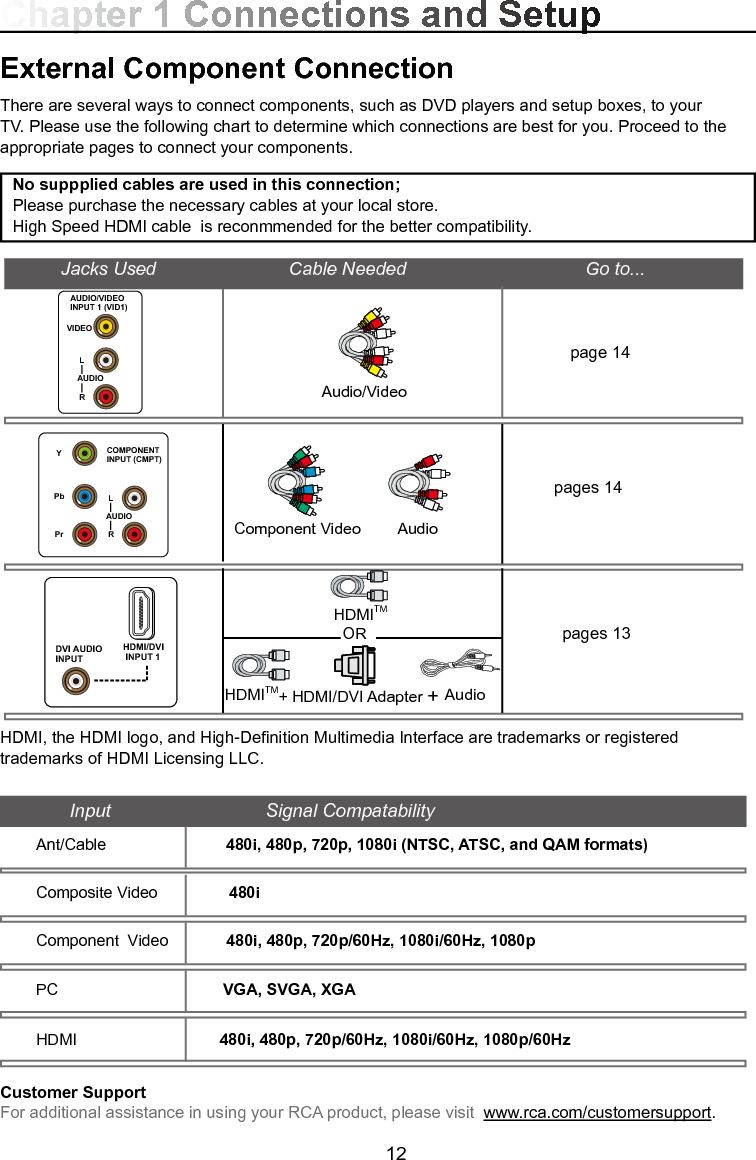   12External Component ConnectionThere are several ways to connect components, such as DVD players and setup boxes, to your TV. Please use the following chart to determine which connections are best for you. Proceed to the appropriate pages to connect your components.No suppplied cables are used in this connection;Please purchase the necessary cables at your local store.High Speed HDMI cable  is reconmmended for the better compatibility.Audio/Videopage 14Component Video AudioJacks Used                          Cable Needed                                   Go to...HDMITM+ HDMI/DVI Adapter +ORAudiopages 14pages 13HDMITMHDMI, the HDMI logo, and High-Denition Multimedia Interface are trademarks or registered trademarks of HDMI Licensing LLC.VIDEOLAUDIORAUDIO/VIDEOINPUT 1 (VID1)YPbPrLAUDIORCOMPONENTINPUT (CMPT)HDMI/DVI INPUT 1DVI AUDIOINPUTInput                              Signal CompatabilityAnt/Cable                           480i, 480p, 720p, 1080i (NTSC, ATSC, and QAM formats)Composite Video                480iComponent  Video             480i, 480p, 720p/60Hz, 1080i/60Hz, 1080pPC                                     VGA, SVGA, XGAHDMI                                480i, 480p, 720p/60Hz, 1080i/60Hz, 1080p/60HzCustomer SupportFor additional assistance in using your RCA product, please visit  www.rca.com/customersupport.Chapter 1 Connections and Setup