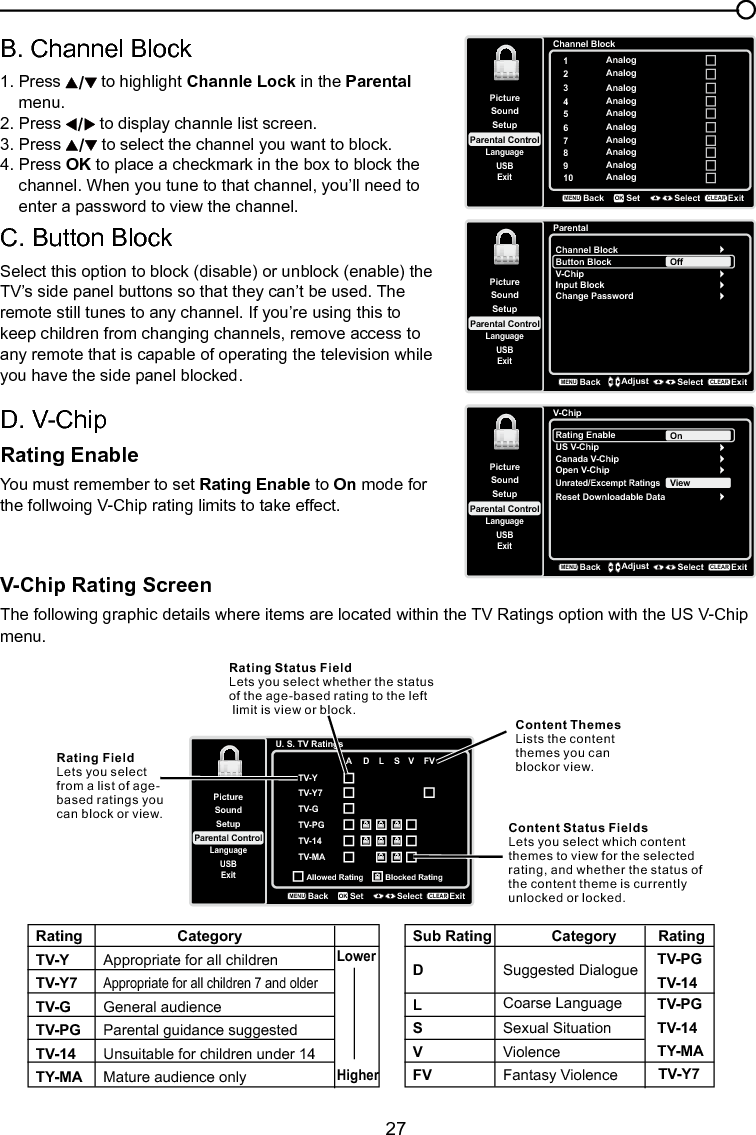   27Chapter 3 Using the TV menuB. Channel Block1. Press   to highlight Channle Lock in the Parental    menu.2. Press   to display channle list screen.3. Press   to select the channel you want to block.4. Press OK to place a checkmark in the box to block the    channel. When you tune to that channel, you’ll need to    enter a password to view the channel.C. Button Block Select this option to block (disable) or unblock (enable) the TV’s side panel buttons so that they can’t be used. The remote still tunes to any channel. If you’re using this to keep children from changing channels, remove access to any remote that is capable of operating the television while you have the side panel blocked. D. V-ChipRating EnableYou must remember to set Rating Enable to On mode for the follwoing V-Chip rating limits to take effect.V-Chip Rating ScreenThe following graphic details where items are located within the TV Ratings option with the US V-Chip menu.Channel Block1Analog2Analog3Analog4Analog5Analog6Analog7Analog8Analog9Analog10 AnalogSetupParental ControlLanguageSoundPictureUSBExitBackMENUSet Select ExitCLEAROKParentalChannel BlockButton BlockSetupParental ControlLanguageSoundPictureUSBExitV-ChipInput BlockChange PasswordOffBackMENUAdjust Select ExitCLEARV-ChipRating EnableUS V-ChipSetupParental ControlLanguageSoundPictureUSBExitCanada V-ChipOpen V-ChipUnrated/Excempt RatingsOnBackMENUAdjust Select ExitCLEARReset Downloadable DataViewRatingTV-YTV-Y7TV-GTV-PGTV-14TY-MACategoryAppropriate for all childrenAppropriate for all children 7 and olderGeneral audienceParental guidance suggestedUnsuitable for children under 14Mature audience onlyLowerHigherSub RatingDLSVFVCategorySuggested DialogueSexual SituationViolenceFantasy ViolenceCoarse LanguageTV-Y7TV-PGTV-14TY-MARatingTV-PGTV-14U. S. TV RatingsTV-YTV-GTV-PGTV-14TV-MASetupParental ControlLanguageSoundPictureUSBExitA  D  L  S  V  FVAllowed Rating Blocked RatingBackMENUSet Select ExitCLEAROKTV-Y7Rating Status FieldLets you select whether the status of the age-based rating to the left limit is view or block.Rating FieldLets you selectfrom a list of age-based ratings you can block or view.Content ThemesLists the contentthemes you can blockor view.Content Status FieldsLets you select which content themes to view for the selected rating, and whether the status ofthe content theme is currently unlocked or locked.   