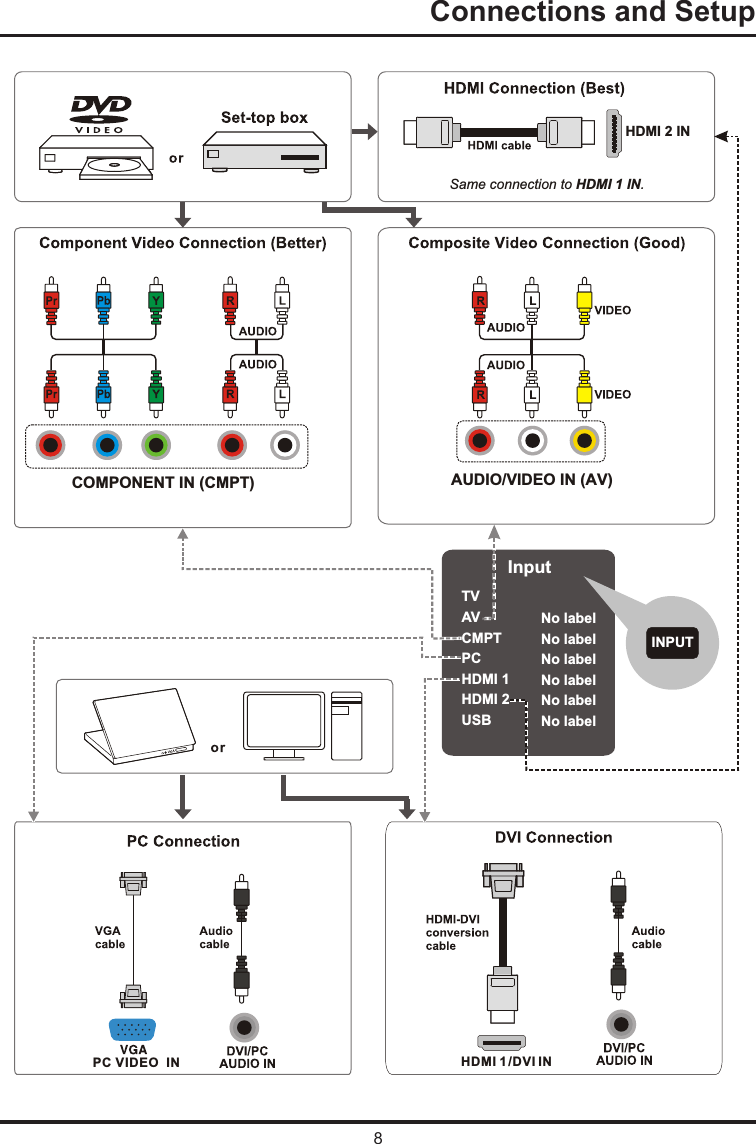 8Connections and Setup   InputTVAVCMPTPCHDMI 1HDMI 2USBNo labelNo labelNo labelNo labelNo labelNo labelSame connection to HDMI 1 IN.HDMI 2 INAUDIO/VIDEO IN (AV)COMPONENT IN (CMPT)HDMI  /DVI IN1INPUTPC VIDEO  IN