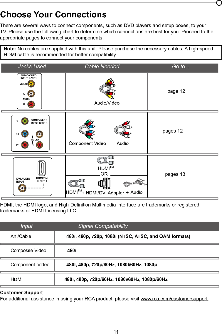   11Chapter 1 Connections and SetupChoose Your ConnectionsThere are several ways to connect components, such as DVD players and setup boxes, to your TV. Please use the following chart to determine which connections are best for you. Proceed to the appropriate pages to connect your components.Note: No cables are supplied with this unit. Please purchase the necessary cables. A high-speed HDMI cable is recommended for better compatibility.Audio/Videopage 12Component Video AudioJacks Used                          Cable Needed                                   Go to...HDMITM+ HDMI/DVI Adapter +ORAudiopages 12pages 13HDMITMHDMI, the HDMI logo, and High-Denition Multimedia Interface are trademarks or registered trademarks of HDMI Licensing LLC.VIDEOLAUDIORAUDIO/VIDEOINPUT 1 (VID1)YPbPrLAUDIORCOMPONENTINPUT (CMPT)HDMI/DVI INPUT 1DVI AUDIOINPUTInput                              Signal CompatabilityAnt/Cable                           480i, 480p, 720p, 1080i (NTSC, ATSC, and QAM formats)Composite Video                480iComponent  Video             480i, 480p, 720p/60Hz, 1080i/60Hz, 1080pHDMI                                480i, 480p, 720p/60Hz, 1080i/60Hz, 1080p/60HzCustomer SupportFor additional assistance in using your RCA product, please visit www.rca.com/customersupport.
