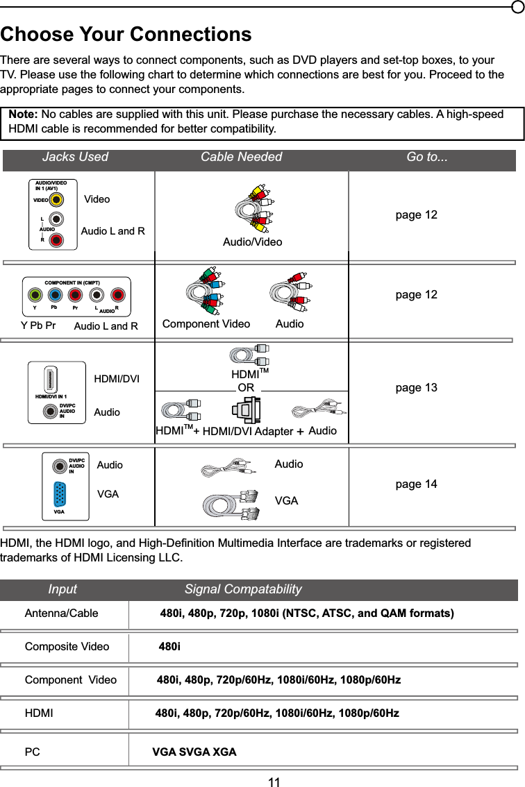 11Choose Your Connections7KHUHDUHVHYHUDOZD\VWRFRQQHFWFRPSRQHQWVVXFKDV&apos;9&apos;SOD\HUVDQGVHWWRSER[HVWR\RXU793OHDVHXVHWKHIROORZLQJFKDUWWRGHWHUPLQHZKLFKFRQQHFWLRQVDUHEHVWIRU\RX3URFHHGWRWKHappropriate pages to connect your components.Note: No cables are supplied with this unit. Please purchase the necessary cables. A high-speed +&apos;0,FDEOHLVUHFRPPHQGHGIRUEHWWHUFRPSDWLELOLW\$XGLR9LGHRpage 12page 12page 13page 14&amp;RPSRQHQW9LGHR AudioJacks Used                          Cable Needed                                   Go to...+&apos;0,TM+&apos;0,&apos;9,$GDSWHU+ORAudioAudioAudioAudio+&apos;0,&apos;9,Y Pb Pr Audio L and RAudio L and R9LGHR9*$9*$+&apos;0,TM+&apos;0,WKH+&apos;0,ORJRDQG+LJK&apos;H¿QLWLRQ0XOWLPHGLD,QWHUIDFHDUHWUDGHPDUNVRUUHJLVWHUHGWUDGHPDUNVRI+&apos;0,/LFHQVLQJ//&amp;Input                              Signal Compatability$QWHQQD&amp;DEOH480i, 480p, 720p, 1080i (NTSC, ATSC, and QAM formats)&amp;RPSRVLWH9LGHR480i&amp;RPSRQHQW9LGHR 480i, 480p, 720p/60Hz, 1080i/60Hz, 1080p/60Hz+&apos;0, 480i, 480p, 720p/60Hz, 1080i/60Hz, 1080p/60HzPC VGA SVGA XGAVIDEOLAUDIORAUDIO/VIDEOIN 1 (AV1)YPb Pr L AUDIORCOMPONENT IN (CMPT)HDMI/DVI IN 1DVI/PCAUDIOINDVI/PCAUDIOINVGA