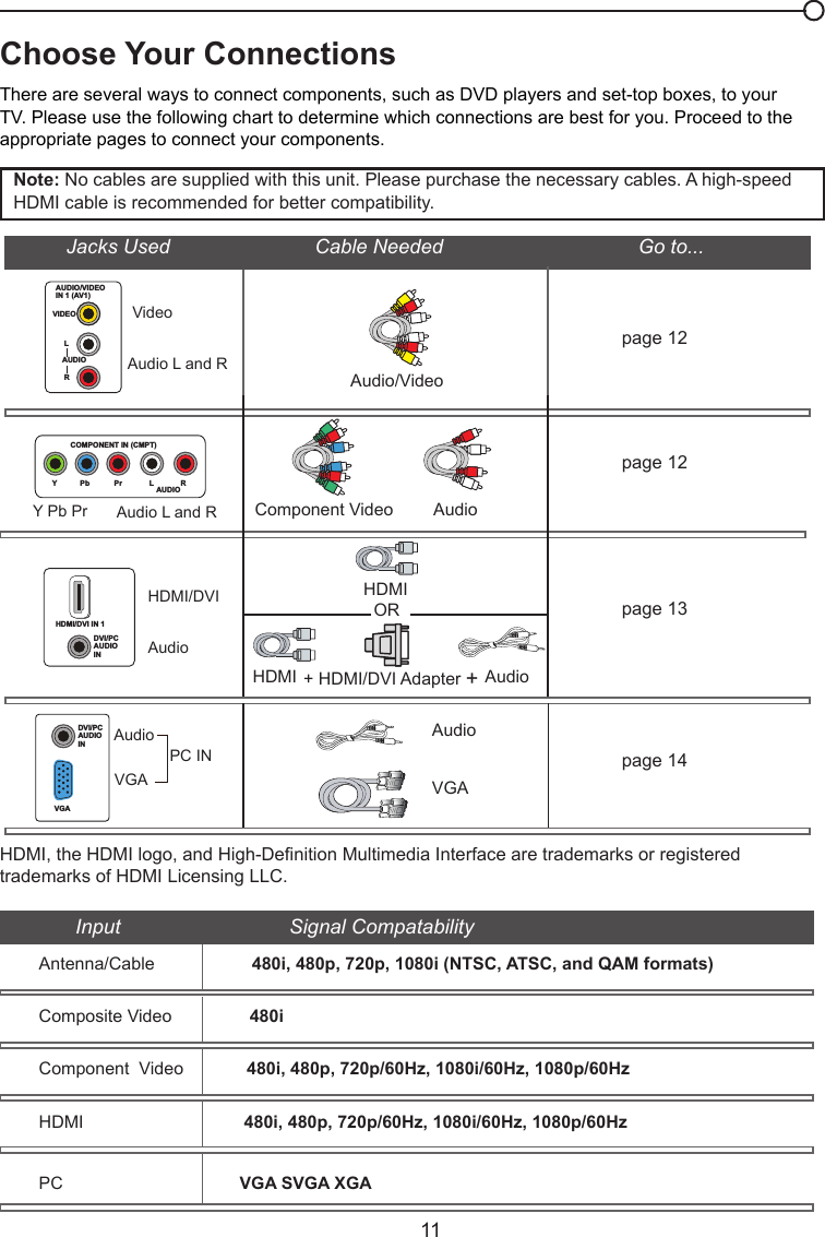   11Choose Your ConnectionsThere are several ways to connect components, such as DVD players and set-top boxes, to your TV. Please use the following chart to determine which connections are best for you. Proceed to the appropriate pages to connect your components.Note: No cables are supplied with this unit. Please purchase the necessary cables. A high-speed HDMI cable is recommended for better compatibility.Audio/Videopage 12page 12page 13page 14Component Video AudioJacks Used                          Cable Needed                                   Go to...HDMI+ HDMI/DVI Adapter +ORAudioAudioAudioHDMI/DVIY Pb Pr Audio L and RAudio L and RVideoVGAHDMIHDMI, the HDMI logo, and High-Denition Multimedia Interface are trademarks or registered trademarks of HDMI Licensing LLC.Input                              Signal CompatabilityAntenna/Cable                    480i, 480p, 720p, 1080i (NTSC, ATSC, and QAM formats)Composite Video                480iComponent  Video             480i, 480p, 720p/60Hz, 1080i/60Hz, 1080p/60HzHDMI                                 480i, 480p, 720p/60Hz, 1080i/60Hz, 1080p/60HzPC                             VGA SVGA XGAVIDEOLAUDIORAUDIO/VIDEOIN 1 (AV1)YPb Pr L AUDIORCOMPONENT IN (CMPT)HDMI/DVI IN 1DVI/PCAUDIOINAudioVGAPC INDVI/PCAUDIOINVGA