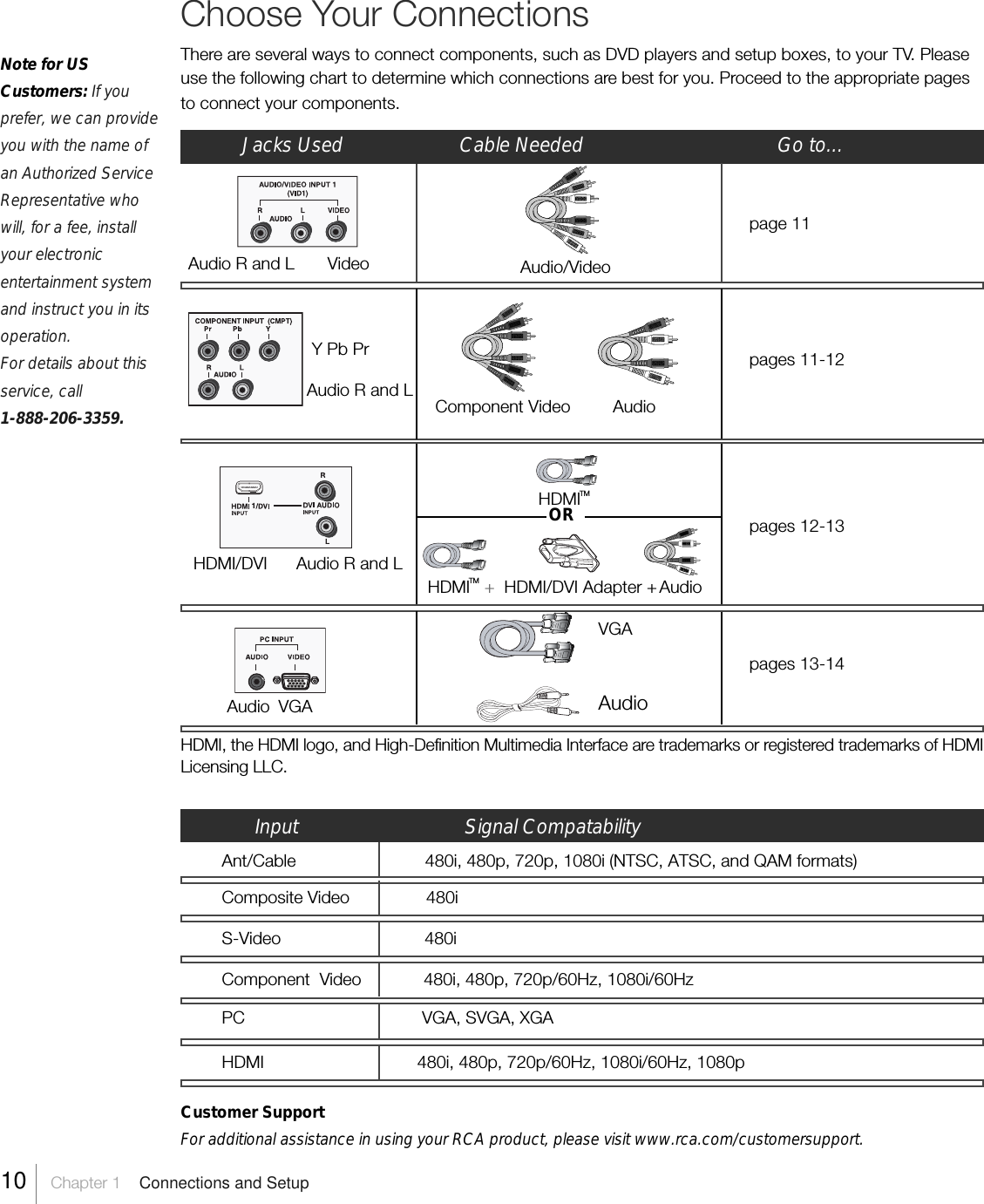 Note for USCustomers: If youprefer, we can provideyou with the name ofan Authorized ServiceRepresentative whowill, for a fee, installyour electronicentertainment systemand instruct you in itsoperation.For details about thisservice, call1-888-206-3359.Choose Your ConnectionsThere are several ways to connect components, such as DVD players and setup boxes, to your TV. Pleaseuse the following chart to determine which connections are best for you. Proceed to the appropriate pagesto connect your components.Audio R and L Videopage 11Audio R and LY Pb PrComponent Video AudioAudio R and LHDMI/DVIJacks Used                     Cable Needed                                   Go to...VGAAudioHDMITM+  HDMI/DVI Adapter +ORAudiopages 11-12pages 13-14HDMITMVGAAudioHDMI, the HDMI logo, and High-Definition Multimedia Interface are trademarks or registered trademarks of HDMILicensing LLC.pages 12-13Audio/Video1Customer SupportFor additional assistance in using your RCA product, please visit www.rca.com/customersupport.Input                              Signal CompatabilityAnt/Cable                           480i, 480p, 720p, 1080i (NTSC, ATSC, and QAM formats)Composite Video                480iS-Video                              480iComponent  Video             480i, 480p, 720p/60Hz, 1080i/60HzPC                                     VGA, SVGA, XGAHDMI                                480i, 480p, 720p/60Hz, 1080i/60Hz, 1080p10    Chapter 1    Connections and Setup