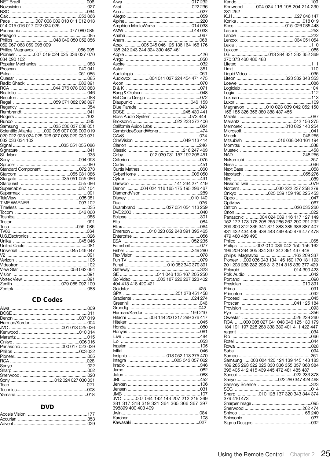 NET Brazil  ....................................................006Novavision  ....................................................027NSC ..............................................................064Oak .........................................................053 066Pace  ...................007 008 009 010 011 012 013014 015 016 017 022 024 025Panasonic .......................................077 080 085Paragon  ..........................................................085Philips  ................................048 049 050 052 056062 067 068 069 098 099Philips Magnavox  ..................................056 098Pioneer ..............007 019 024 025 036 037 070084 090 102Popular Mechanics  ........................................088Proscan  ..................................................040 041Pulsa  .....................................................051 085Quasar  ..........................................................085Radio Shack  ..........................................086 091RCA  ..................................044 076 078 080 083Realistic  ..........................................................046Recoton ..........................................................088Regal  .................................059 071 082 096 097Regency  ..........................................................054Rembrandt  ....................................................041Rogers ..........................................................102Runco  ..........................................................085Samsung  ...........................035 036 037 038 051Scientific Atlanta  ........002 005 007 008 009 019020 022 023 024 025 026 027 028 029 030 031032 033 034 102Signal .......................................035 051 055 086Signature  ..........................................................041SL  Marx  ..........................................................035Sony  .......................................................004 093Sprucer  ..........................................................080Standard Component   ..............................072 073Starcom  ..........................................055 081 086Stargate  ...................................035 051 055 086Starquest  ...............................................055 086Supercable ..............................................087 104Supermax  .....................................................091TeleView  ...................................................035 051TIME WARNER  .......................................003 102Timeless  ..........................................................035Tocom  ....................................................042 060Toshiba  ..........................................................085Tristar  ............................................................091Tusa  .....................................................055  086TV86  ............................................................064U.S.Electronics  ................................................026Unika  ......................................................045 046United Cable  ...................................................081Universal  ..........................................045 046 047V2  .................................................................091Verizon  ..........................................................105Videotron  ......................................................102View Star  ..........................................053 062 064Vision  ............................................................091Vortex View  .....................................................091Zenith  ......................................079 085 092 100Zentek  ..........................................................088CD CodesAiwa  ..............................................................009BOSE ..............................................................011Denon ......................................................007 019Harman/Kardon ..............................................004JVC ...........................................001 013 025 026Kenwood ..................................................010 014Marantz .........................................................015Onkyo ........................................................006 016Panasonic .................................000 017 023 029Philips  .......................................................003 032Pioneer..............................................................005RCA ..............................................................028Sanyo ..............................................................022Sharp ..............................................................002Sherwood .........................................................020Sony .....................................012 024 027 030 031Teac ..............................................................021Technics.........................................................008Yamaha .........................................................018DVDAccele Vision  ................................................177Accurian  ...........................................................353Advent ..............................................................029Aiwa  .......................................................017 232Akai ..........................................................022 236Alco ..................................................................027Allegro ..............................................................059Alpine ................................................................220Amphion MediaWorks  ............................014 033AMW  .........................................................014 033Anaba ............................................................067Anam ............................................................068Apex  ..............005 045 046 126 136 164 166 176188 242 243 244 324 390 457 461Apple .............................................................426Arrgo  ............................................................050Aspire  ..............................................................032Astar  ..............................................................351Audiologic  ....................................................069Audiovox  ..............004 011 027 224 454 471 475Axion  ..............................................................070B &amp; K  ............................................................071Bang &amp; Olufsen  ................................................048Bel Canto Design  .............................................072Blaupunkt  ...............................................046  153Blue Parade  .................................................043BOSE  ..............................................245 430 441Boss Audio System  ..............................073 444Broksonic ...................................022 233 372 406California Auido Labs  .......................................024CambridgeSoundWorks ...................................474CAVS  ...........................................................074CineVision  ........................................049 113 414Clarion  .........................................................246Classic  ............................................216 247 463Coby  .....................012 030 031 157 192 206 451Criterion  ........................................................075Curtis  ............................................................451Curtis Mathes  ...............................................060CyberHome  ............................................006 050Cytron  ...........................................................491Daewoo  ....................................141 234 271 419Denon  ...........004 024 116 165 175 195 296 467DiamondVison ................................................289Disney  ...................................................010 140Dual  .............................................................076Duarabrand  ........................027 051 054 113 259DVD2000  ........................................................040Eclipse  ..........................................................301Elta ................................................................084Eltax ................................................................064Emerson ...............010 023 052 248 391 395 465Enterprise .........................................................056ESA  .......................................................052 235Farenheit ...........................................................077Fisher  .......................................................249 280Flex Vision  .......................................................078Fun TV  ..........................................................079Funai  ....................................010 052 340 379 391Gateway  .........................................................323GE ..............................041 046 125 167 205 250Go Video  .....................003 187 226 227 323 402404 413 418 420 421Goldstar .......................................................425GPX  ............................................251 278 451 458Gradiente  .................................................024 274Greenhill  .......................................................046Grundig  .......................................................042Harman/Kardon .....................................199 210Hitachi  ..................003 144 200 217 299 376 417Hiteker  ..........................................................045Honda  ...........................................................080Honyas  ...........................................................081iLive  ................................................................484iLo  ................................................................053Ingelen  ...........................................................105Initial  ..............................................................046Insignia  ...............................013 052 113 375 470Integra  .....................................025 043 057 062Irradio  ............................................................346Jamo  ................................................................082Jaton  ................................................................083JBL ................................................................452Jenken ...........................................................106Jensen ...........................................................031JMB  ..............................................................107JVC  .........007 044 142 143 207 212 219 269281 317 318 319 321 364 365 366 367 397398399 400 403 409Jwin...............................................................084Karcher ...........................................................108Kawasaki ......................................................027Kendo ...........................................................109Kenwood  ........004 024 116 198 204 214 230231 252KLH ....................................................027 046 147Konka ......................................................018 019Koss  ..........................................015  026 035 448Lasonic  ...........................................................253Landel  .............................................................222Lenoxx  ..............................................034 051 054Lexia  .............................................................110Lexicon  ............................................................085LG  ..............................013 284 331 333 352 369370 373 460 486 488Lifetec  ............................................................111Limit  .............................................................110Liquid Video  ....................................................035Liteon ........................................323 332 348 353Loewe .............................................................086Logiclab ........................................................104Logix  .............................................................112Luxman ............................................................113Luxor  ................................................................109Magnavox  ...............010 023 039 042 052 150156 185 326 356 380 388 437 456Malata  .............................................................087Marantz  ..........................................042 156 275Memorex  ..................................010 022 140 254Microsoft  .......................................................041Mintek .......................................................046 255Mitsubishi  ............................016 038 040 161 194Momitsu  .......................................................088Mustek  ..........................................................458NAD  .........................................................248 256Nakamichi  ....................................................257Nesa ..............................................................046Next Base  .......................................................058Nexxtech  ...................................................055 276Niro  ...............................................................089Nissoho Iwai ..................................................079Norcent .............................030 222 237 258 279Onkyo  ........................025 039 159 190 225 453Oppo .............................................................047Optiview .........................................................067Oritron  ..............................................026 035 260Orion .............................................................022Panasonic  ...........004 024 039 116 117 127 149152 172 173 178 208 265 266 267 290 291 292299 300 312 336 341 371 383 385 386 387 407431 432 434 436 438 443 449 450 476 477 478479 480 489 490Philco  ...........................................................065Philips  .............002 010 039 042 150 156 162196 209 294 305 334 337 342 391 437 448philips  Magnavox  ...........................162 209 337Pioneer  ...009 036 043 134 146 160 170 181 193201 203 238 282 295 313 314 315 339 377 429Polaroid  ...........................................014 390 423Polk Audio   ...................................................042Portland  ...........................................................090Presidian  .................................................010 391Prima .............................................................091Princeton  ......................................................092Proceed  ...........................................................045Proscan  ...........................................041 125 184Provision  .......................................................093Pye  ...............................................................356Qwestar  ..........................................026 239 260RCA  .......000 008 027 041 043 046 125 130 179184 191 197 228 288 338 389 401 411 422 447regent  ...........................................................034Rio  ................................................................066Rotel  ..............................................................044Rowa  ..............................................................028Saba  ..............................................................094Sampo ..........................................................261Samsung  .....003 024 120 124 139 145 148 183189 285 293 322 325 330 336 355 357 368 384396 405 412 415 439 445 472 481 485 487Sansui  .............................................022 233 378Sanyo ...................................022 280 347 424 468Sensory Science  ...........................................323SEG  ..............................................................014Sharp  .................010 128 137 320 343 344 374379 410 473Sharper Image ..................................................095Sherwood ...............................................262 474Shinco  ....................................................166 240Shinsonic  ........................................................037Sigma Designs  ..............................................092Using the Remote Control    Chapter 2    25
