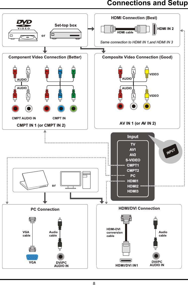 8Connections and Setup   TVAV1AV2S-VIDEOCMPT1CMPT2PCHDMI1HDMI2HDMI3InputSame connection to HDMI IN 1,and HDMI IN 3HDMI IN 2Same connection to HDMI IN 1,and HDMI IN 3HDMI IN 2InputAV IN 1 (or AV IN 2)CMPT IN 1 (or CMPT IN 2)HDMI/DVI IN1