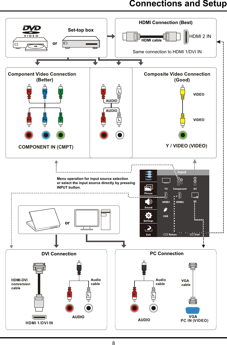 8Connections and SetupSame connection to HDMI 1/HDMI 3 INHDMI 2 INY / VIDEO (VIDEO)COMPONENT IN (CMPT)HDMI /DVI IN1 PC IN (VIDEO)Menu operation for input source selectionor select the input source directly by pressingINPUT button.InputInputSame connection to HDMI 1/DVI INHDMI Connection (Best)Set-top boxororHDMI cable HDMI 2 INDVI Connection PC Connection AUDIO