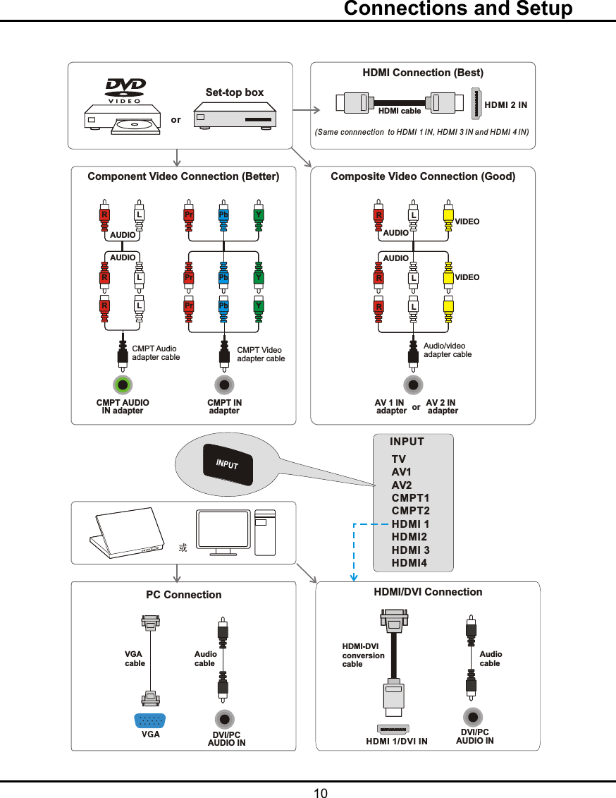   10  Connections and SetuporSet-top boxHDMI Connection (Best)HDMI 2 INCMPT AUDIOIN adapter CMPT INadapter AV 1 INadapterComponent Video Connection (Better) Composite Video Connection (Good)DVI/PCAUDIO INDVI/PCAUDIO INHDMI 1/DVI INPC Connection HDMI/DVI ConnectionHDMI-DVI conversioncableHDMI cable(Same connnection  to HDMI 1 IN, HDMI 3 IN and HDMI 4 IN)Audio/video adapter cableVGAcableAudiocableAudiocableYPbPrRLYPbPrRLYPbPrRLRLVIDEOVIDEORLAUDIOAUDIOAUDIOAUDIORLAV 2 INadapterorCMPT Videoadapter cableCMPT Audio adapter cableINPUTTVAV1AV2CMPT1CMPT2HDMI 1HDMI2HDMI 3HDMI4