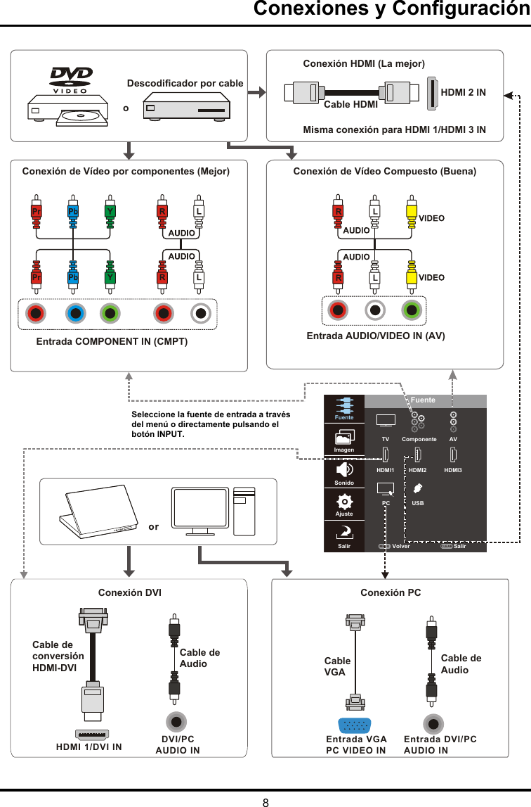 8FuenteFuenteTVHDMI1 HDMI2USBPCHDMI3Componente AVImagenSonidoAjusteSalir VolverMENU CLEAR SalirMisma conexión para HDMI 1/HDMI 3 INHDMI 2 INEntrada AUDIO/VIDEO IN (AV)Entrada COMPONENT IN (CMPT)Conexión DVI Conexión PCCable de AudioCable VGACable deconversiónHDMI-DVICable de AudioConexión de Vídeo por componentes (Mejor)oDescodificador por cableConexión HDMI (La mejor)Cable HDMIConexión de Vídeo Compuesto (Buena)HDMI 1/DVI IN   DVI/PC AUDIO INEntrada VGA PC VIDEO INEntrada DVI/PCAUDIO INSeleccione la fuente de entrada a través del menú o directamente pulsando el botón INPUT.Conexiones y Conguración