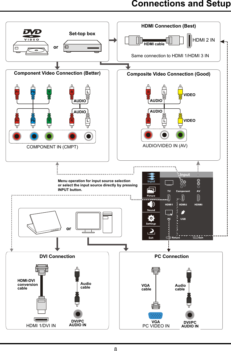 8Connections and SetupSame connection to HDMI 1/HDMI 3 INHDMI 2 INAUDIO/VIDEO IN (AV)COMPONENT IN (CMPT)HDMI /DVI IN1 PC VIDEO  INMenu operation for input source selectionor select the input source directly by pressingINPUT button.InputInputSame connection to HDMI 1/HDMI 3 INCOMPONENT IN (CMPT) AUDIO/VIDEO IN (AV)HDMI 1/DVI IN PC VIDEO INComponent Video Connection (Better) Composite Video Connection (Good)HDMI Connection (Best)Set-top boxororHDMI cable HDMI 2 INAUDIOVIDEOVIDEOAUDIOAUDIOAUDIODVI ConnectionAudio cablePC ConnectionAudio cableVGA cableVGA HDMI-DVI conversion cableDVI/PC AUDIO IN DVI/PC AUDIO IN