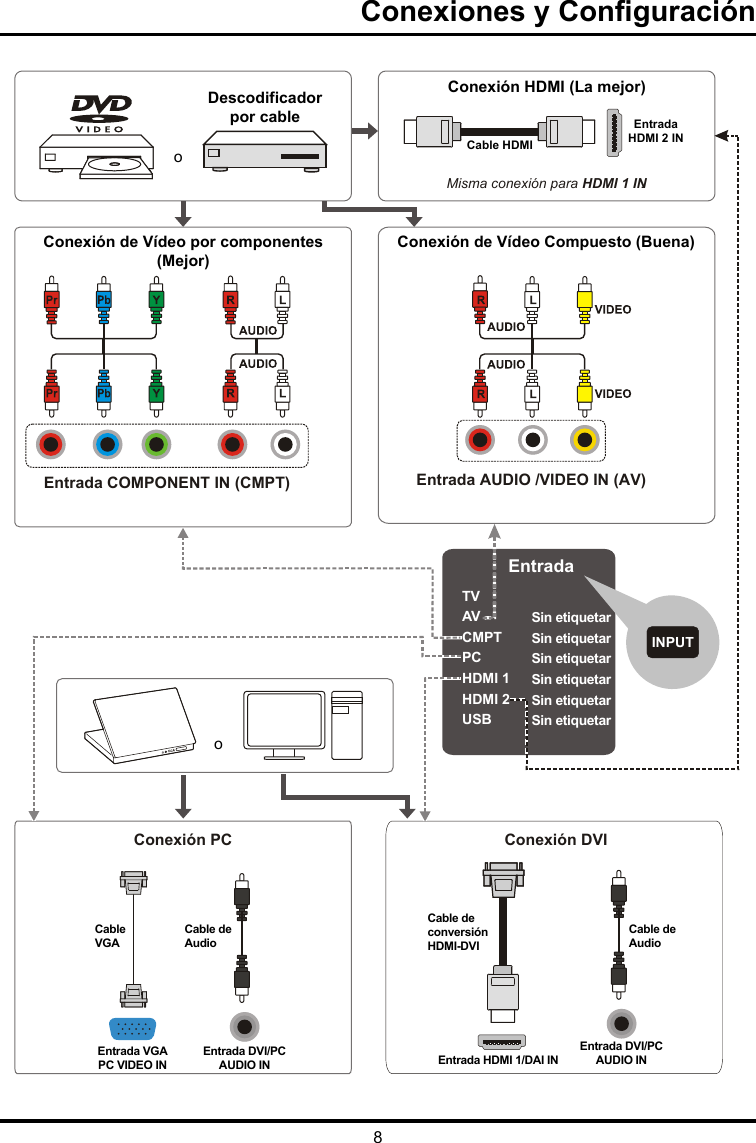 8Conexiones y ConguraciónEntradaTVAVCMPTPCHDMI 1HDMI 2USBSin etiquetarSin etiquetarSin etiquetarSin etiquetarSin etiquetarSin etiquetarMisma conexión para HDMI 1 IN.Entrada AUDIO /VIDEO IN (AV)Entrada COMPONENT IN (CMPT)Conexión PC Conexión DVIooDescodificador por cableConexión HDMI (La mejor)Cable HDMIEntrada HDMI 2 INConexión de Vídeo por componentes (Mejor)Conexión de Vídeo Compuesto (Buena)Cable VGACable de conversión HDMI-DVIEntrada VGA PC VIDEO INEntrada DVI/PC AUDIO INCable de AudioCable de AudioEntrada HDMI 1/DAI INEntrada DVI/PC AUDIO ININPUT