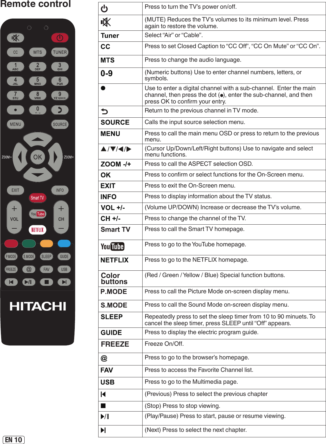 EN 10Remote control4Press to turn the TV’s power on/o.(MUTE) Reduces the TV’s volumes to its minimum level. Press again to restore the volume.Select “Air” or “Cable”.Press to set Closed Caption to “CC O”, “CC On Mute” or “CC On”. Press to change the audio language.(Numeric buttons) Use to enter channel numbers, letters, or symbols.Use to enter a digital channel with a sub-channel.  Enter the main channel, then press the dot (  ), enter the sub-channel, and then press OK to conrm your entry.Return to the previous channel in TV mode.Calls the input source selection menu.Press to call the main menu OSD or press to return to the previous menu.(Cursor Up/Down/Left/Right buttons) Use to navigate and select menu functions.Press to call the ASPECT selection OSD.Press to conrm or select functions for the On-Screen menu.Press to exit the On-Screen menu.Press to display information about the TV status.(Volume UP/DOWN) Increase or decrease the TV’s volume.Press to change the channel of the TV.Press to call the Smart TV homepage.Press to go to the YouTube homepage.Press to go to the NETFLIX homepage.Colorbuttons (Red / Green / Yellow / Blue) Special function buttons.Press to call the Picture Mode on-screen display menu. Press to call the Sound Mode on-screen display menu. Repeatedly press to set the sleep timer from 10 to 90 minuets. To cancel the sleep timer, press SLEEP until “O” appears.Press to display the electric program guide.FREEZE Freeze On/O.Press to go to the browser’s homepage.Press to access the Favorite Channel list.Press to go to the Multimedia page.(Previous) Press to select the previous chapter(Stop) Press to stop viewing.(Play/Pause) Press to start, pause or resume viewing.(Next) Press to select the next chapter.