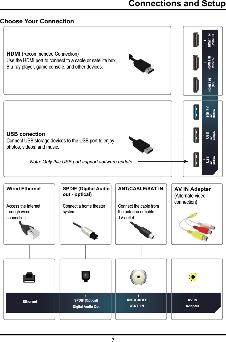 7Connections and SetupHDMI (Recommended Connection) Use the HDMI port to connect to a cable or satellite box, Blu-ray player, game console, and other devices. USB conection Connect USB storage devices to the USB port to enjoy photos, videos, and music.Wired Ethernet Access the Internet through wired connection. SPDIF (Digital Audioout - optical)Connect a home theater system.ANT/CABLE/SAT IN Connect the cable from the antenna or cable TV outlet.  Ethernet AV IN AdapterANT/CABLE/SAT  INSPDIF (Optical)Digital Audio OutAV IN Adapter(Alternate video connection) USB 3.0USB  USB 5V500mA5V500mA5V900mA(4K) (4K/DVI IN)HDMI 1 IN(4K/MHL)HDMI 2 INHDMI 3 INChoose Your ConnectionNote: Only this USB port support software update.