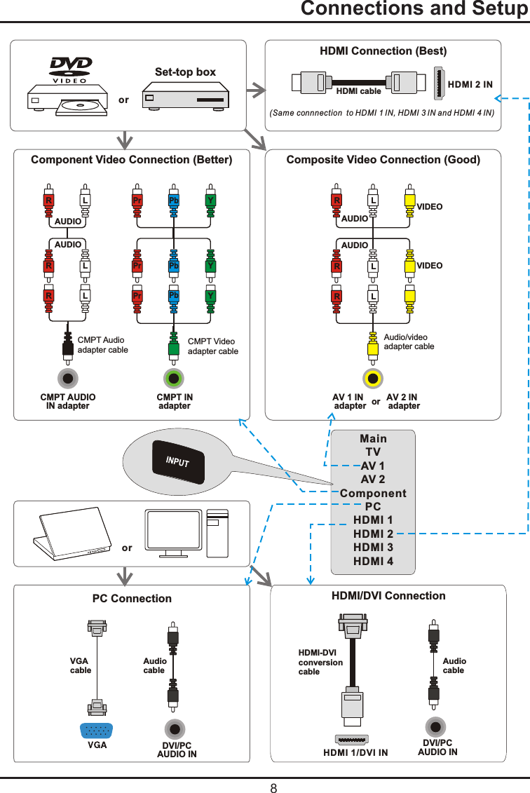   8  Connections and SetuporSet-top boxHDMI Connection (Best)HDMI 2 INCMPT AUDIOIN adapter CMPT INadapter AV 1 INadapterComponent Video Connection (Better) Composite Video Connection (Good)orDVI/PCAUDIO INDVI/PCAUDIO INHDMI 1/DVI INPC Connection HDMI/DVI ConnectionHDMI-DVI conversioncableHDMI cable(Same connnection  to HDMI 1 IN, HDMI 3 IN and HDMI 4 IN)Audio/video adapter cableVGAcableAudiocableAudiocableYPbPrRLYPbPrRLYPbPrRLRLVIDEOVIDEORLAUDIOAUDIOAUDIOAUDIORLAV 2 INadapterorCMPT Videoadapter cableCMPT Audio adapter cableMainTVAV 1AV 2ComponentPCHDMI 1HDMI 2HDMI 3HDMI 4