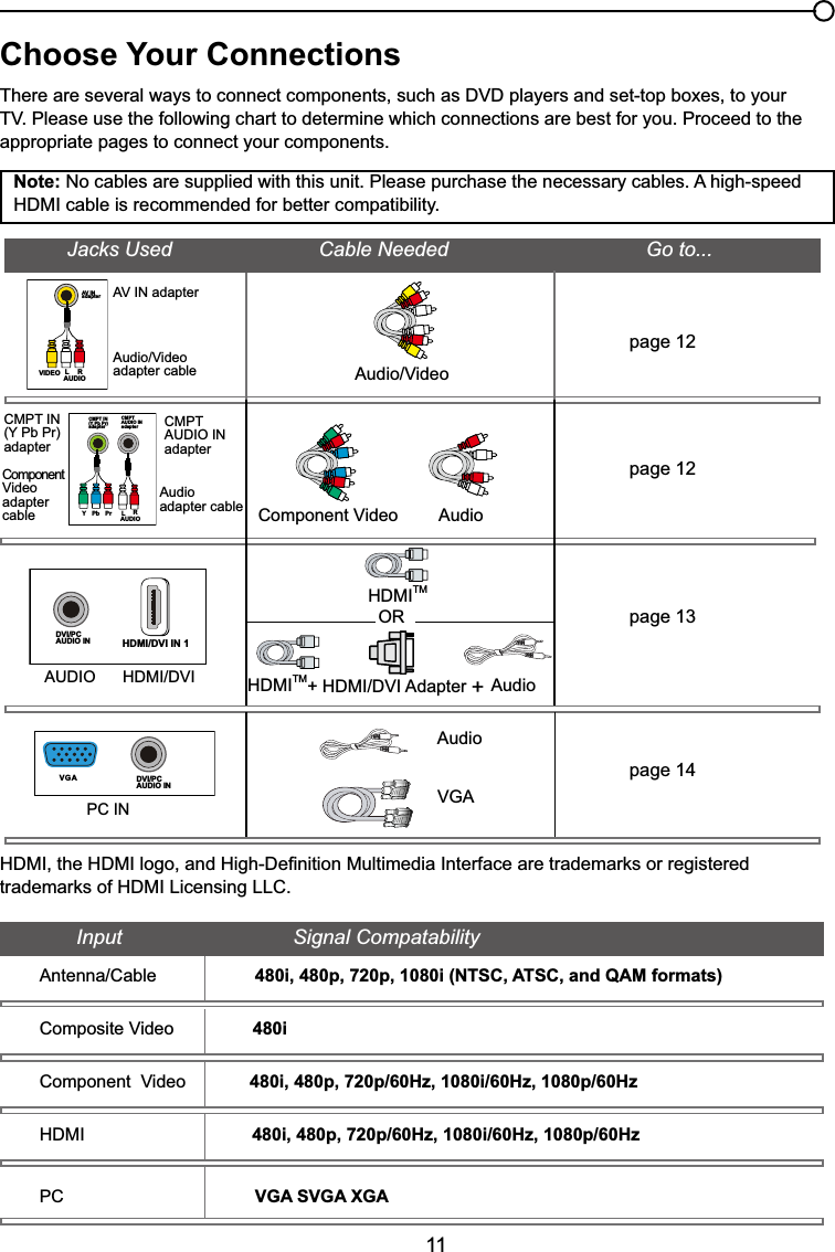 11Choose Your Connections7KHUHDUHVHYHUDOZD\VWRFRQQHFWFRPSRQHQWVVXFKDV&apos;9&apos;SOD\HUVDQGVHWWRSER[HVWR\RXU793OHDVHXVHWKHIROORZLQJFKDUWWRGHWHUPLQHZKLFKFRQQHFWLRQVDUHEHVWIRU\RX3URFHHGWRWKHappropriate pages to connect your components.Note: No cables are supplied with this unit. Please purchase the necessary cables. A high-speed +&apos;0,FDEOHLVUHFRPPHQGHGIRUEHWWHUFRPSDWLELOLW\$XGLR9LGHRpage 12page 12page 13page 14&amp;RPSRQHQW9LGHR AudioJacks Used                          Cable Needed                                   Go to...+&apos;0,TM+&apos;0,&apos;9,$GDSWHU+ORAudioAudio$9,1DGDSWHUCMPT$8&apos;,2,1adapterCMPT IN(Y Pb Pr) adapterComponent9LGHRadaptercable$XGLR9LGHRadapter cableAudioadapter cable+&apos;0,&apos;9,$8&apos;,29*$PC IN+&apos;0,TM+&apos;0,WKH+&apos;0,ORJRDQG+LJK&apos;H¿QLWLRQ0XOWLPHGLD,QWHUIDFHDUHWUDGHPDUNVRUUHJLVWHUHGWUDGHPDUNVRI+&apos;0,/LFHQVLQJ//&amp;Input                              Signal Compatability$QWHQQD&amp;DEOH480i, 480p, 720p, 1080i (NTSC, ATSC, and QAM formats)&amp;RPSRVLWH9LGHR480i&amp;RPSRQHQW9LGHR 480i, 480p, 720p/60Hz, 1080i/60Hz, 1080p/60Hz+&apos;0, 480i, 480p, 720p/60Hz, 1080i/60Hz, 1080p/60HzPC VGA SVGA XGACMPT IN(Y Pb Pr)adapterCMPTAUDIO INadapterYPb Pr LAUDIORAV INadapterLAUDIORVIDEOHDMI/DVI IN 1DVI/PCAUDIO INDVI/PCAUDIO INVGA