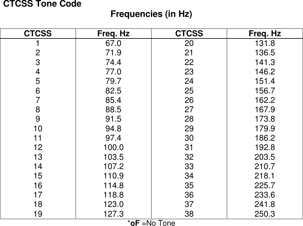 CTCSS Tone Code  Frequencies (in Hz)  CTCSS Freq. Hz CTCSS Freq. Hz 1 2 3 4 5 6 7 8 9 10 11 12 13 14 15 16 17 18 19 67.0 71.9 74.4 77.0 79.7 82.5 85.4 88.5 91.5 94.8 97.4 100.0 103.5 107.2 110.9 114.8 118.8 123.0 127.3 20 21 22 23 24 25 26 27 28 29 30 31 32 33 34 35 36 37 38 131.8 136.5 141.3 146.2 151.4 156.7 162.2 167.9 173.8 179.9 186.2 192.8 203.5 210.7 218.1 225.7 233.6 241.8 250.3 *oF =No Tone   