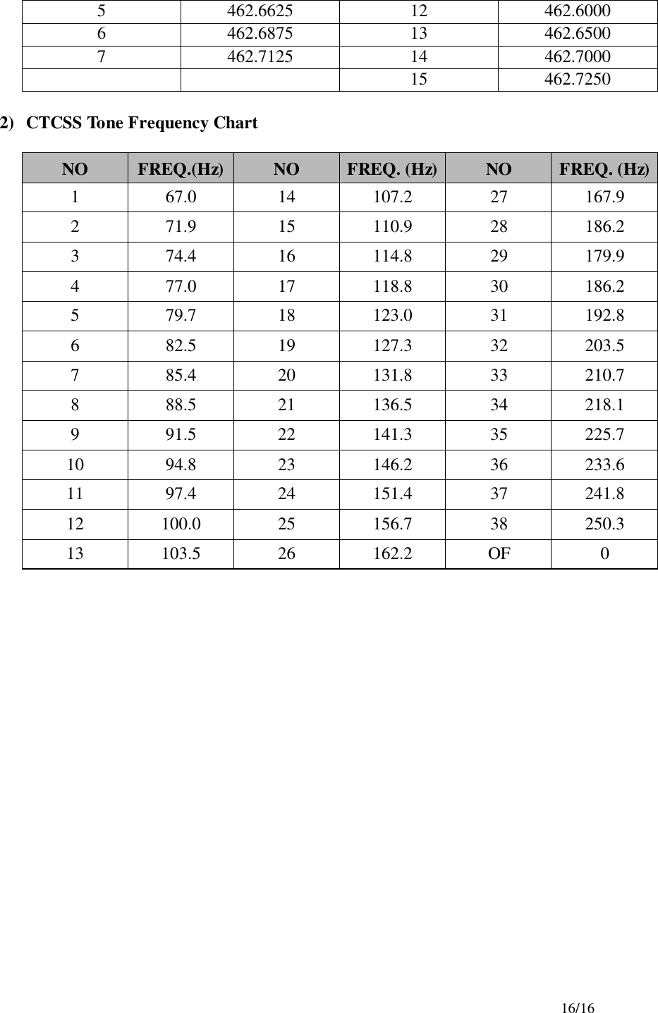16/165 462.6625 12 462.60006 462.6875 13 462.65007 462.7125 14 462.700015 462.72502) CTCSS Tone Frequency ChartNO FREQ.(Hz) NO FREQ. (Hz) NO FREQ. (Hz)1 67.0 14 107.2 27 167.92 71.9 15 110.9 28 186.23 74.4 16 114.8 29 179.94 77.0 17 118.8 30 186.25 79.7 18 123.0 31 192.86 82.5 19 127.3 32 203.57 85.4 20 131.8 33 210.78 88.5 21 136.5 34 218.19 91.5 22 141.3 35 225.710 94.8 23 146.2 36 233.611 97.4 24 151.4 37 241.812 100.0 25 156.7 38 250.313 103.5 26 162.2 OF 0