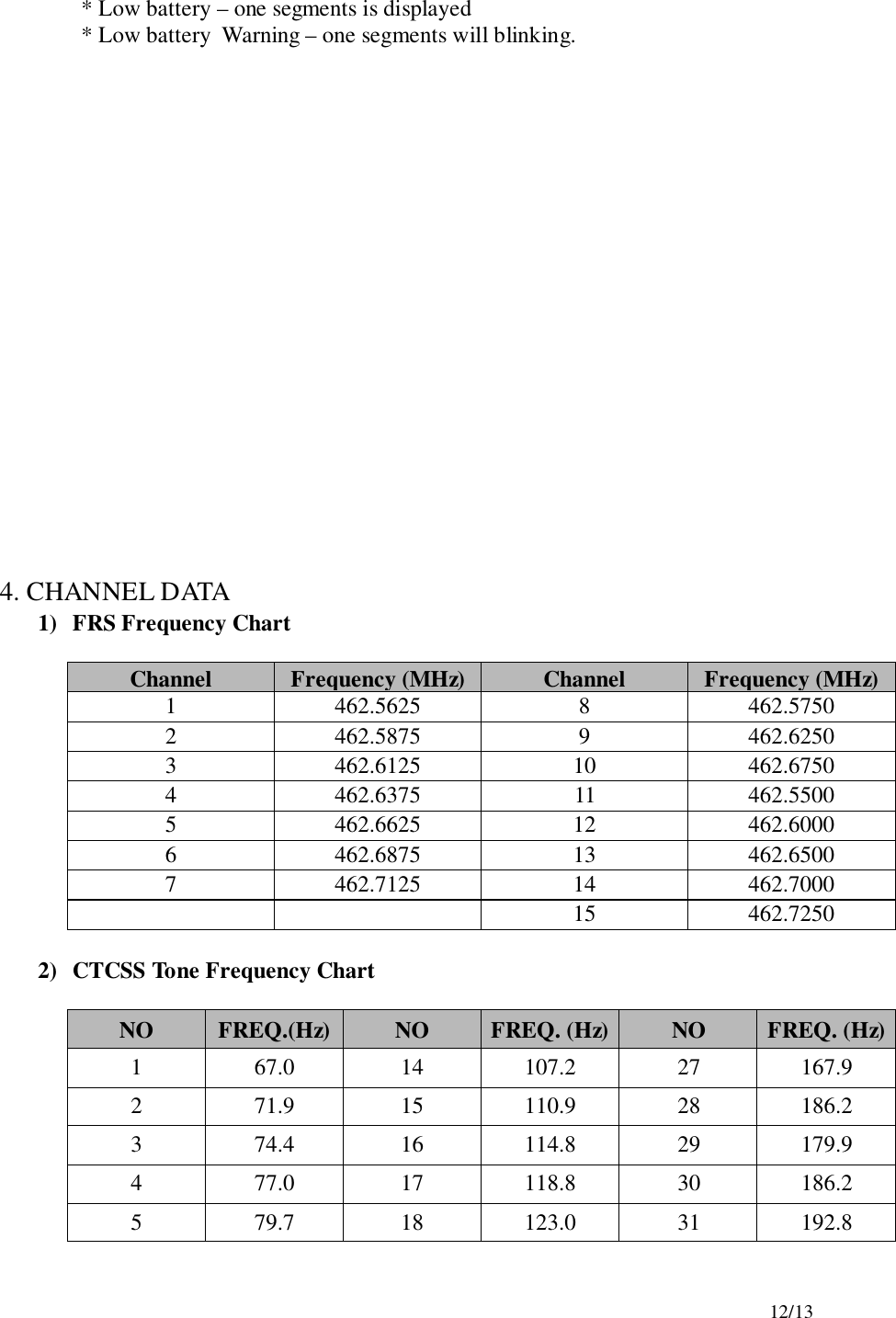 12/13* Low battery – one segments is displayed* Low battery  Warning – one segments will blinking.4. CHANNEL DATA1) FRS Frequency ChartChannel Frequency (MHz) Channel Frequency (MHz)1 462.5625 8 462.57502 462.5875 9 462.62503 462.6125 10 462.67504 462.6375 11 462.55005 462.6625 12 462.60006 462.6875 13 462.65007 462.7125 14 462.700015 462.72502) CTCSS Tone Frequency ChartNO FREQ.(Hz) NO FREQ. (Hz) NO FREQ. (Hz)1 67.0 14 107.2 27 167.92 71.9 15 110.9 28 186.23 74.4 16 114.8 29 179.94 77.0 17 118.8 30 186.25 79.7 18 123.0 31 192.8