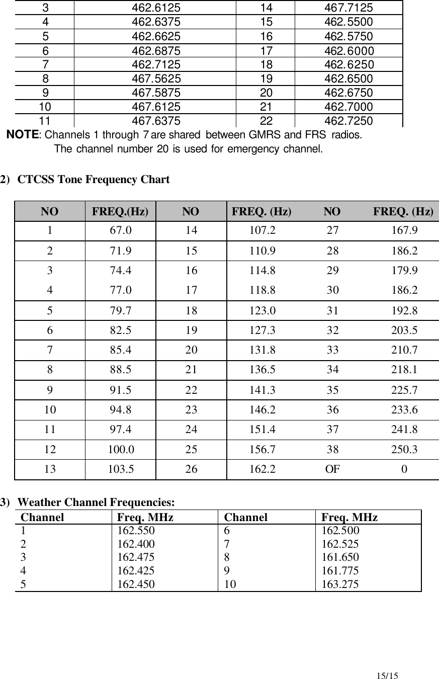     15/15 3 462.6125 14 467.7125 4 462.6375 15 462.5500 5 462.6625 16 462.5750 6 462.6875 17 462.6000 7 462.7125 18 462.6250 8 467.5625 19 462.6500 9 467.5875 20 462.6750 10 467.6125 21 462.7000 11 467.6375 22 462.7250 NOTE: Channels 1 through 7 are shared  between GMRS and FRS radios.    The channel number 20 is used for emergency channel.  2) CTCSS Tone Frequency Chart  NO FREQ.(Hz) NO FREQ. (Hz) NO FREQ. (Hz) 1 67.0 14 107.2 27 167.9 2 71.9 15 110.9 28 186.2 3 74.4 16 114.8 29 179.9 4 77.0 17 118.8 30 186.2 5 79.7 18 123.0 31 192.8 6 82.5 19 127.3 32 203.5 7 85.4 20 131.8 33 210.7 8 88.5 21 136.5 34 218.1 9 91.5 22 141.3 35 225.7 10 94.8 23 146.2 36 233.6 11 97.4 24 151.4 37 241.8 12 100.0 25 156.7 38 250.3 13 103.5 26 162.2 OF 0  3) Weather Channel Frequencies: Channel Freq. MHz Channel Freq. MHz 1 2 3 4 5 162.550 162.400 162.475 162.425 162.450 6 7 8 9 10 162.500 162.525 161.650 161.775 163.275  
