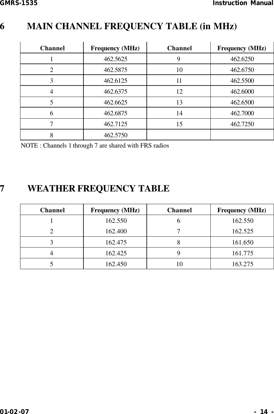 GMRS-1535                                                      Instruction Manual 01-02-07                                                                     - 14 - 6    MAIN CHANNEL FREQUENCY TABLE (in MHz) Channel Frequency (MHz) Channel Frequency (MHz) 1 462.5625 9 462.6250 2 462.5875 10 462.6750 3 462.6125 11 462.5500 4 462.6375 12 462.6000 5 462.6625 13 462.6500 6 462.6875 14 462.7000 7 462.7125 15 462.7250 8 462.5750     NOTE : Channels 1 through 7 are shared with FRS radios   7    WEATHER FREQUENCY TABLE Channel Frequency (MHz) Channel Frequency (MHz) 1 162.550 6 162.550 2 162.400 7 162.525 3 162.475 8 161.650 4 162.425 9 161.775 5 162.450 10 163.275  