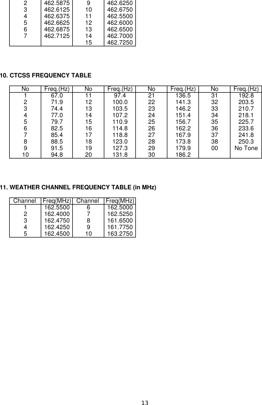 2462.58759462.62503462.612510462.67504462.637511462.55005462.662512462.60006462.687513462.65007462.712514462.700015462.725010. CTCSS FREQUENCY TABLENoFreq.(Hz)NoFreq.(Hz)NoFreq.(Hz)NoFreq.(Hz)167.01197.421136.531192.8271.912100.022141.332203.5374.413103.523146.233210.7477.014107.224151.434218.1579.715110.925156.735225.7682.516114.826162.236233.6785.417118.827167.937241.8888.518123.028173.838250.3991.519127.329179.900No Tone1094.820131.830186.211. WEATHER CHANNEL FREQUENCY TABLE (in MHz)Channel Freq(MHz)Channel Freq(MHz)1162.55006162.50002162.40007162.52503162.47508161.65004162.42509161.77505162.450010163.275013