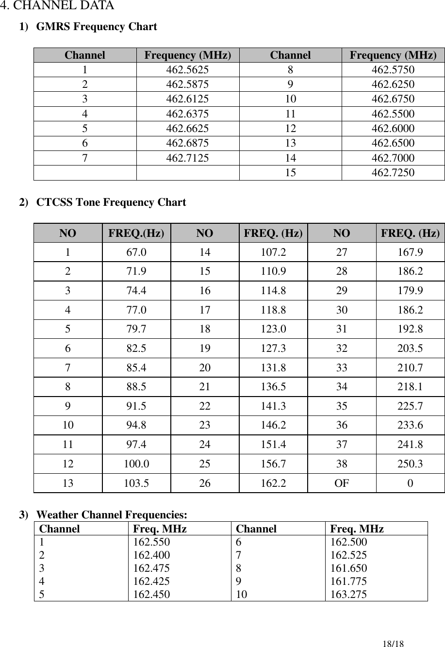     18/18 4. CHANNEL DATA 1) GMRS Frequency Chart  Channel Frequency (MHz) Channel Frequency (MHz) 1 462.5625 8 462.5750 2 462.5875 9 462.6250 3 462.6125 10 462.6750 4 462.6375 11 462.5500 5 462.6625 12 462.6000 6 462.6875 13 462.6500 7 462.7125 14 462.7000     15 462.7250  2) CTCSS Tone Frequency Chart  NO FREQ.(Hz) NO FREQ. (Hz) NO FREQ. (Hz) 1 67.0 14 107.2 27 167.9 2 71.9 15 110.9 28 186.2 3 74.4 16 114.8 29 179.9 4 77.0 17 118.8 30 186.2 5 79.7 18 123.0 31 192.8 6 82.5 19 127.3 32 203.5 7 85.4 20 131.8 33 210.7 8 88.5 21 136.5 34 218.1 9 91.5 22 141.3 35 225.7 10 94.8 23 146.2 36 233.6 11 97.4 24 151.4 37 241.8 12 100.0 25 156.7 38 250.3 13 103.5 26 162.2 OF 0  3) Weather Channel Frequencies: Channel Freq. MHz Channel Freq. MHz 1 2 3 4 5 162.550 162.400 162.475 162.425 162.450 6 7 8 9 10 162.500 162.525 161.650 161.775 163.275  