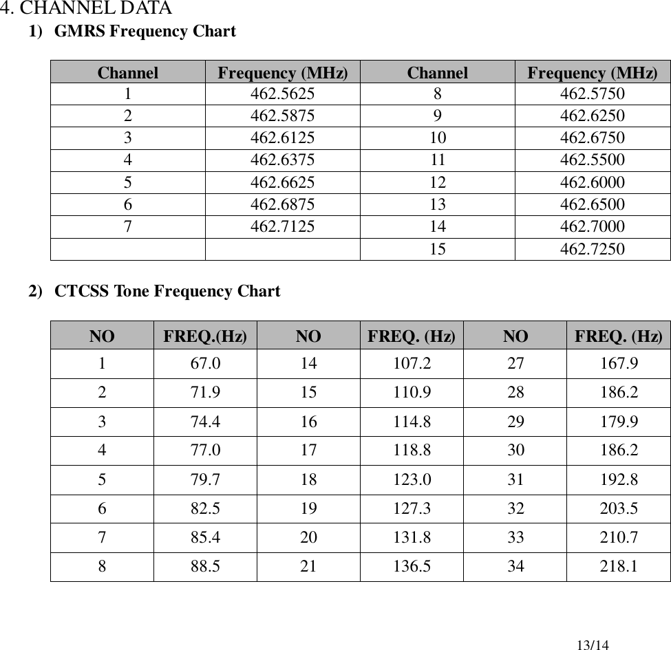 13/144. CHANNEL DATA1) GMRS Frequency ChartChannel Frequency (MHz) Channel Frequency (MHz)1 462.5625 8 462.57502 462.5875 9 462.62503 462.6125 10 462.67504 462.6375 11 462.55005 462.6625 12 462.60006 462.6875 13 462.65007 462.7125 14 462.700015 462.72502) CTCSS Tone Frequency ChartNO FREQ.(Hz) NO FREQ. (Hz) NO FREQ. (Hz)1 67.0 14 107.2 27 167.92 71.9 15 110.9 28 186.23 74.4 16 114.8 29 179.94 77.0 17 118.8 30 186.25 79.7 18 123.0 31 192.86 82.5 19 127.3 32 203.57 85.4 20 131.8 33 210.78 88.5 21 136.5 34 218.1