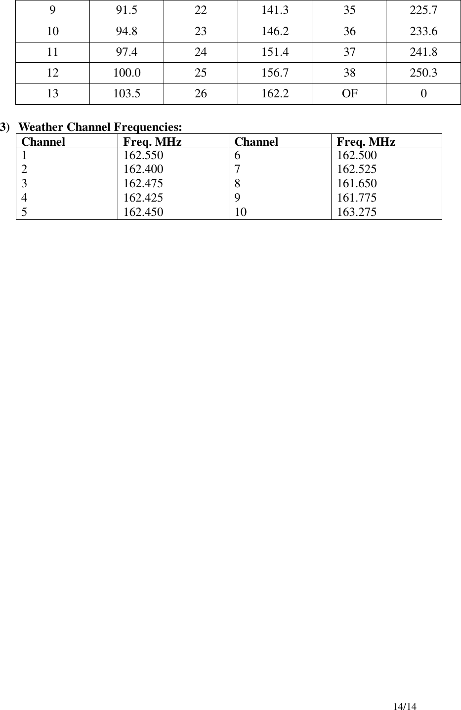 14/149 91.5 22 141.3 35 225.710 94.8 23 146.2 36 233.611 97.4 24 151.4 37 241.812 100.0 25 156.7 38 250.313 103.5 26 162.2 OF 03) Weather Channel Frequencies:Channel Freq. MHz Channel Freq. MHz12345162.550162.400162.475162.425162.450678910162.500162.525161.650161.775163.275