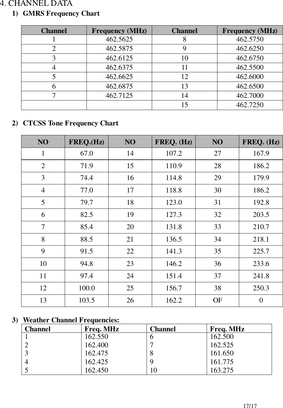 17/174. CHANNEL DATA1) GMRS Frequency ChartChannel Frequency (MHz) Channel Frequency (MHz)1 462.5625 8 462.57502 462.5875 9 462.62503 462.6125 10 462.67504 462.6375 11 462.55005 462.6625 12 462.60006 462.6875 13 462.65007 462.7125 14 462.700015 462.72502) CTCSS Tone Frequency ChartNO FREQ.(Hz) NO FREQ. (Hz) NO FREQ. (Hz)1 67.0 14 107.2 27 167.92 71.9 15 110.9 28 186.23 74.4 16 114.8 29 179.94 77.0 17 118.8 30 186.25 79.7 18 123.0 31 192.86 82.5 19 127.3 32 203.57 85.4 20 131.8 33 210.78 88.5 21 136.5 34 218.19 91.5 22 141.3 35 225.710 94.8 23 146.2 36 233.611 97.4 24 151.4 37 241.812 100.0 25 156.7 38 250.313 103.5 26 162.2 OF 03) Weather Channel Frequencies:Channel Freq. MHz Channel Freq. MHz12345162.550162.400162.475162.425162.450678910162.500162.525161.650161.775163.275