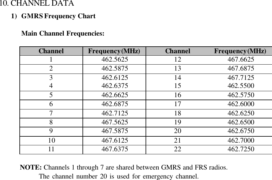     10. CHANNEL DATA 1) GMRS Frequency Chart  Main Channel Frequencies:  Channel Frequency (MHz) Channel Frequency (MHz) 1 462.5625 12 467.6625 2 462.5875 13 467.6875 3 462.6125 14 467.7125 4 462.6375 15 462.5500 5 462.6625 16 462.5750 6 462.6875 17 462.6000 7 462.7125 18 462.6250 8 467.5625 19 462.6500 9 467.5875 20 462.6750 10 467.6125 21 462.7000 11 467.6375 22 462.7250        NOTE: Channels 1 through 7 are shared between GMRS and FRS radios.              The channel number 20 is used for emergency channel.  