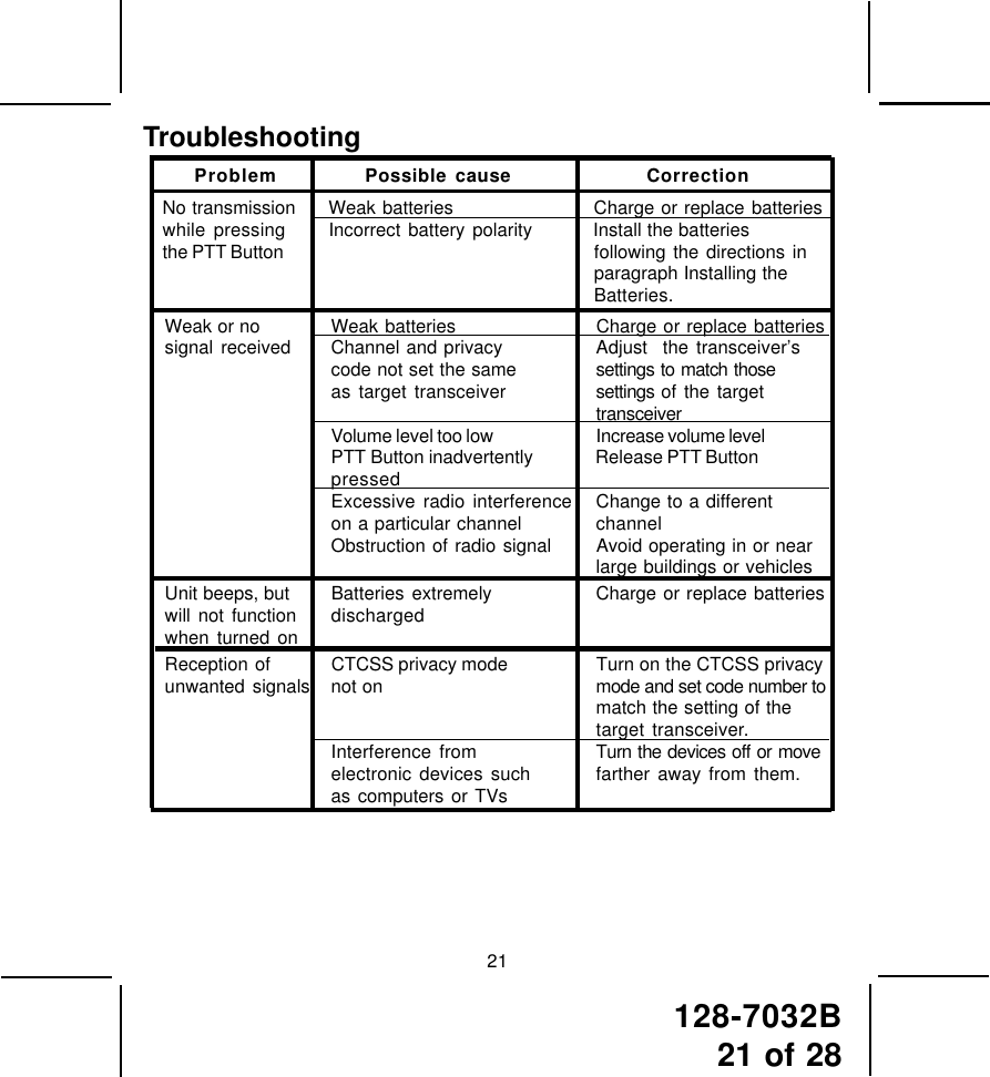 128-7032B21 of 28Troubleshooting21Weak or no Weak batteries Charge or replace batteriessignal received Channel and privacy Adjust  the transceiver’scode not set the same settings to match thoseas target transceiver settings of the targettransceiverVolume level too low Increase volume levelPTT Button inadvertently Release PTT ButtonpressedExcessive radio interference Change to a differenton a particular channel channelObstruction of radio signal Avoid operating in or nearlarge buildings or vehiclesUnit beeps, but Batteries extremely Charge or replace batterieswill not function dischargedwhen turned onReception of CTCSS privacy mode Turn on the CTCSS privacyunwanted signals not on mode and set code number tomatch the setting of thetarget transceiver.Interference from Turn the devices off or moveelectronic devices such farther away from them.as computers or TVsProblem Possible cause CorrectionNo transmission Weak batteries Charge or replace batterieswhile pressing Incorrect battery polarity Install the batteriesthe PTT Button following the directions inparagraph Installing theBatteries.