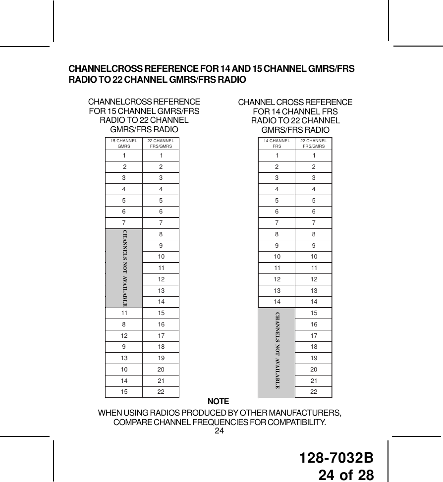 128-7032B24 of 2824WHEN USING RADIOS PRODUCED BY OTHER MANUFACTURERS,COMPARE CHANNEL FREQUENCIES FOR COMPATIBILITY.NOTECHANNELCROSS REFERENCEFOR 15 CHANNEL GMRS/FRSRADIO TO 22 CHANNELGMRS/FRS RADIOCHANNEL CROSS REFERENCEFOR 14 CHANNEL FRSRADIO TO 22 CHANNELGMRS/FRS RADIOLENNAHC41 SRF LENNAHC22 SRMG/SRF112233445566778899010111112121313141415161718191021222CHANNELS NOTAVAILABLECHANNELS NOT AVAILABLELENNAHC51 SRMG LENNAHC22 SRMG/SRF11223344556677890111213141115186121719813191010241125122CHANNELS NOT AVAILABLECHANNELCROSS REFERENCE FOR 14 AND 15 CHANNEL GMRS/FRSRADIO TO 22 CHANNEL GMRS/FRS RADIO